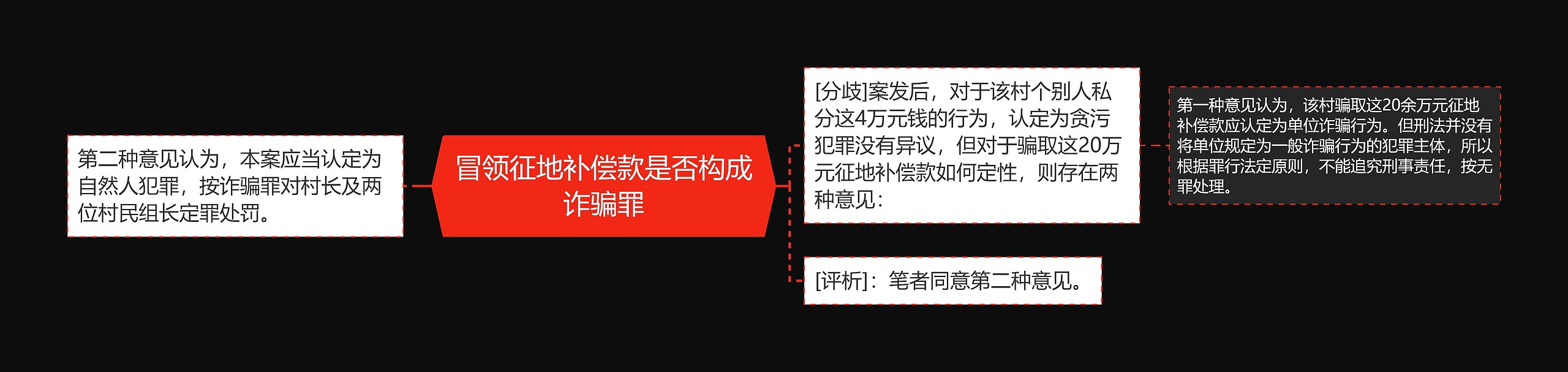 冒领征地补偿款是否构成诈骗罪思维导图