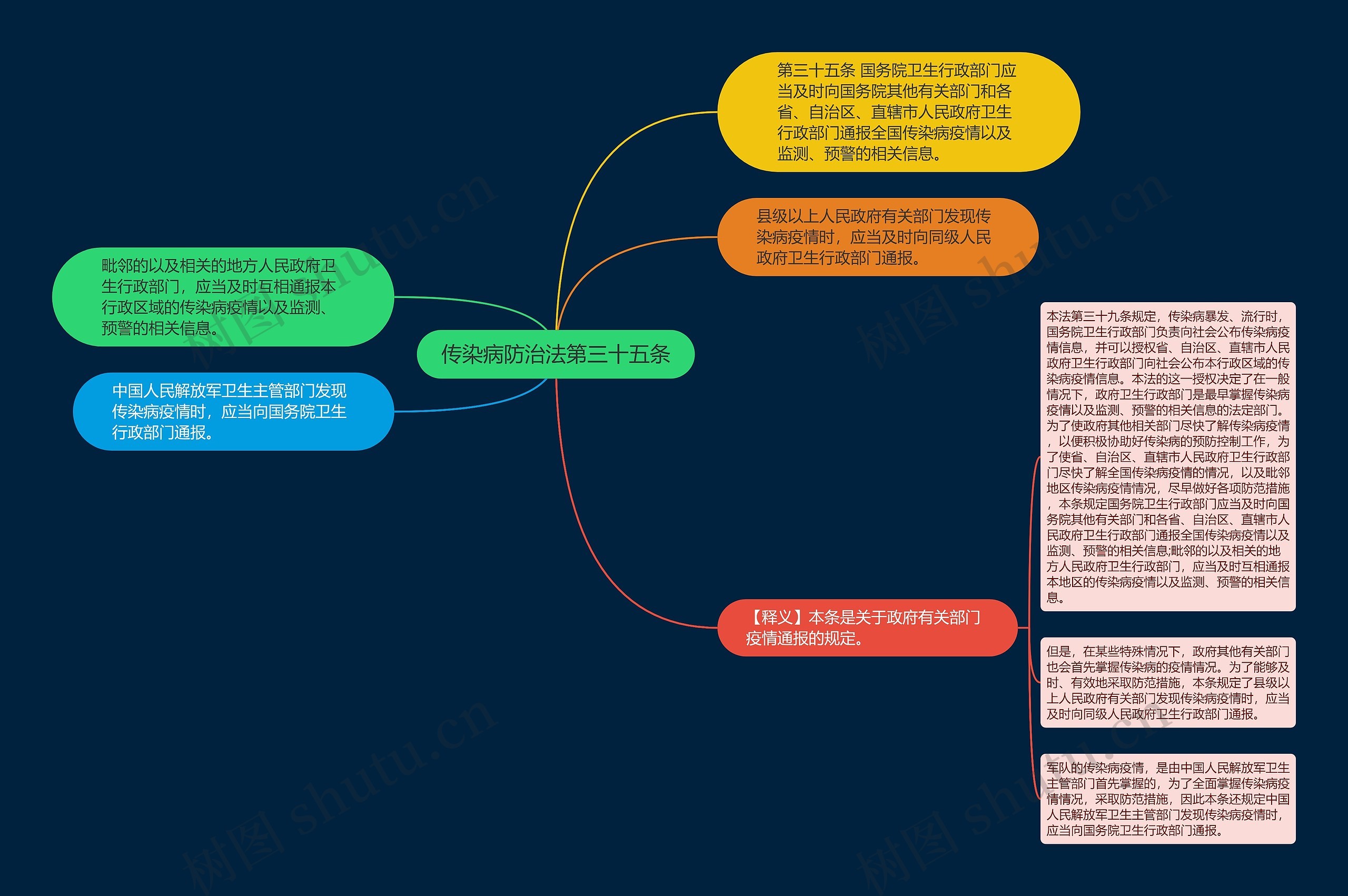 传染病防治法第三十五条思维导图