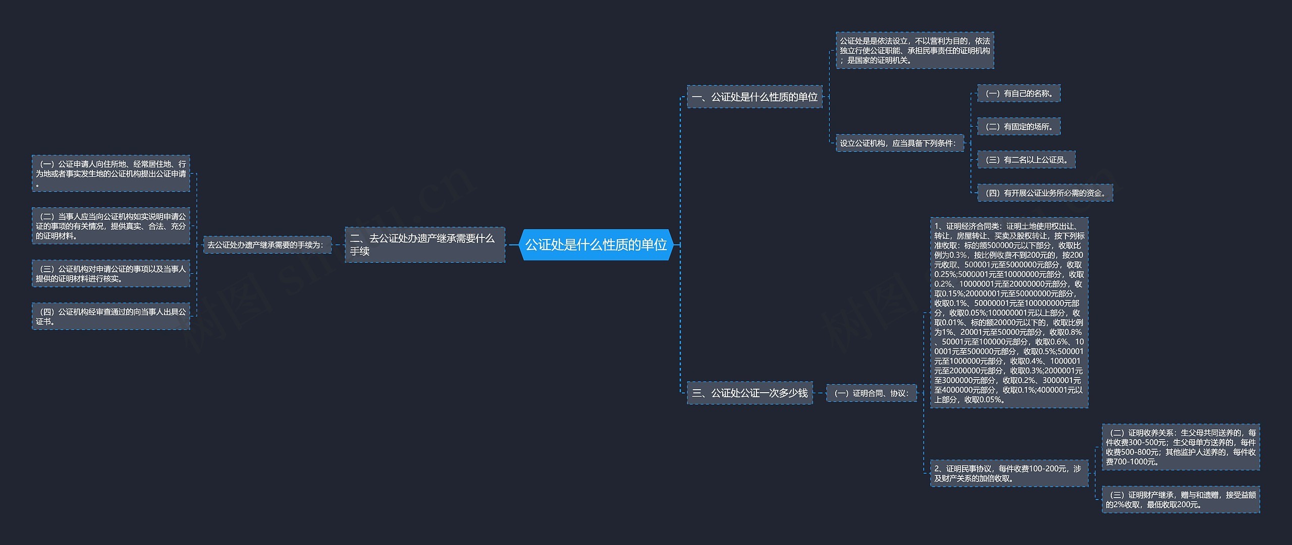 公证处是什么性质的单位思维导图