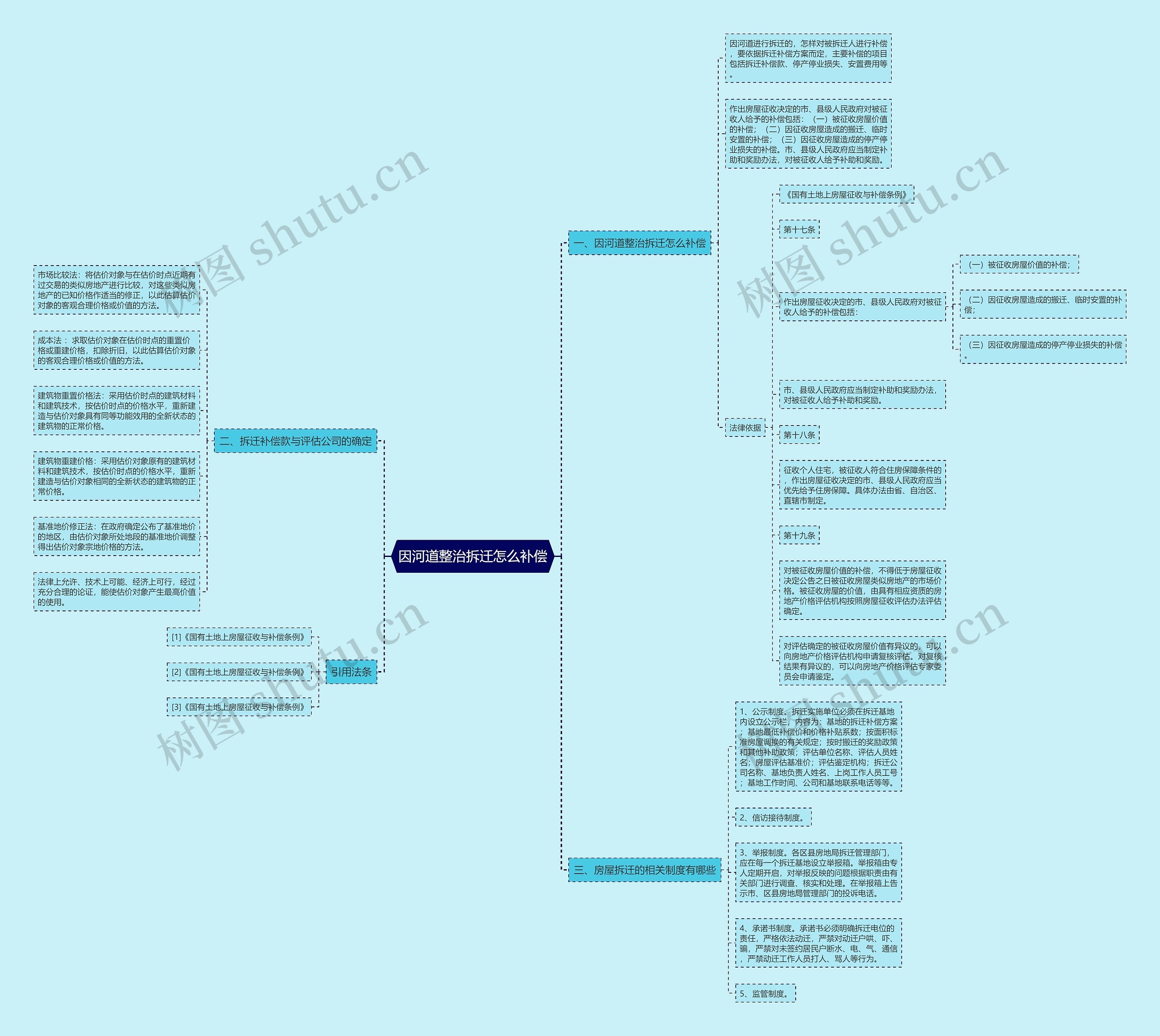 因河道整治拆迁怎么补偿思维导图