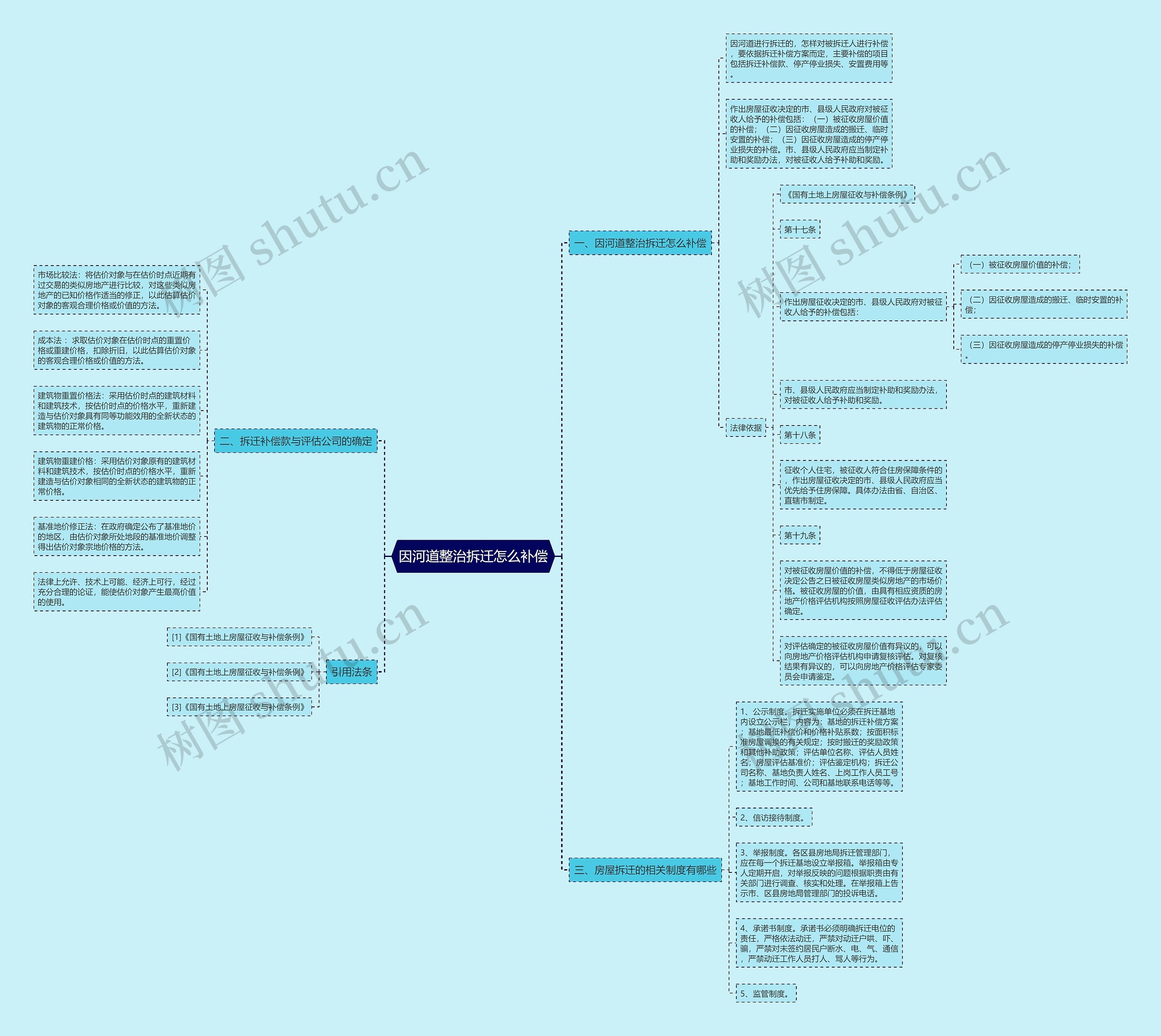 因河道整治拆迁怎么补偿 因河道整治拆迁怎么补偿