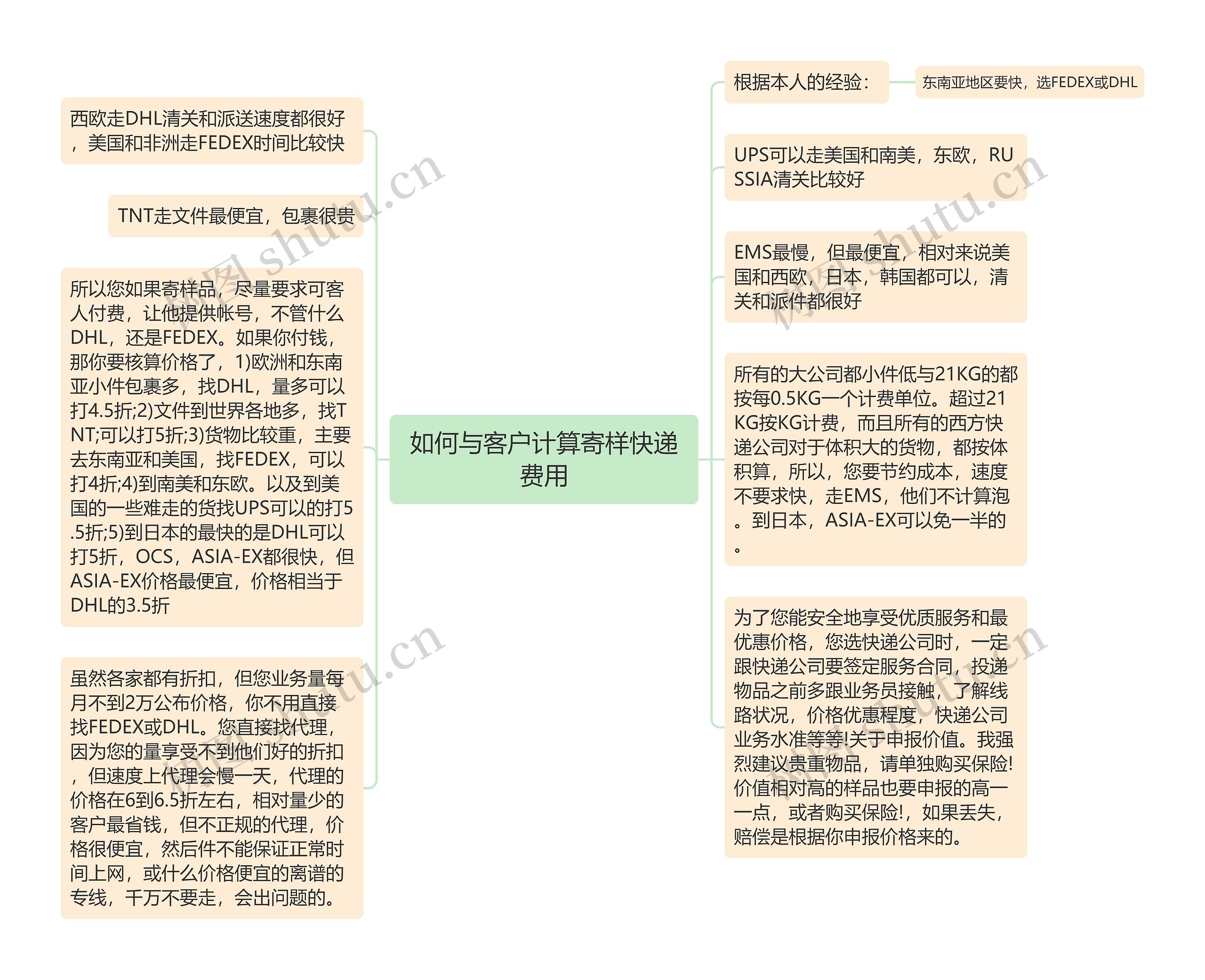 如何与客户计算寄样快递费用思维导图