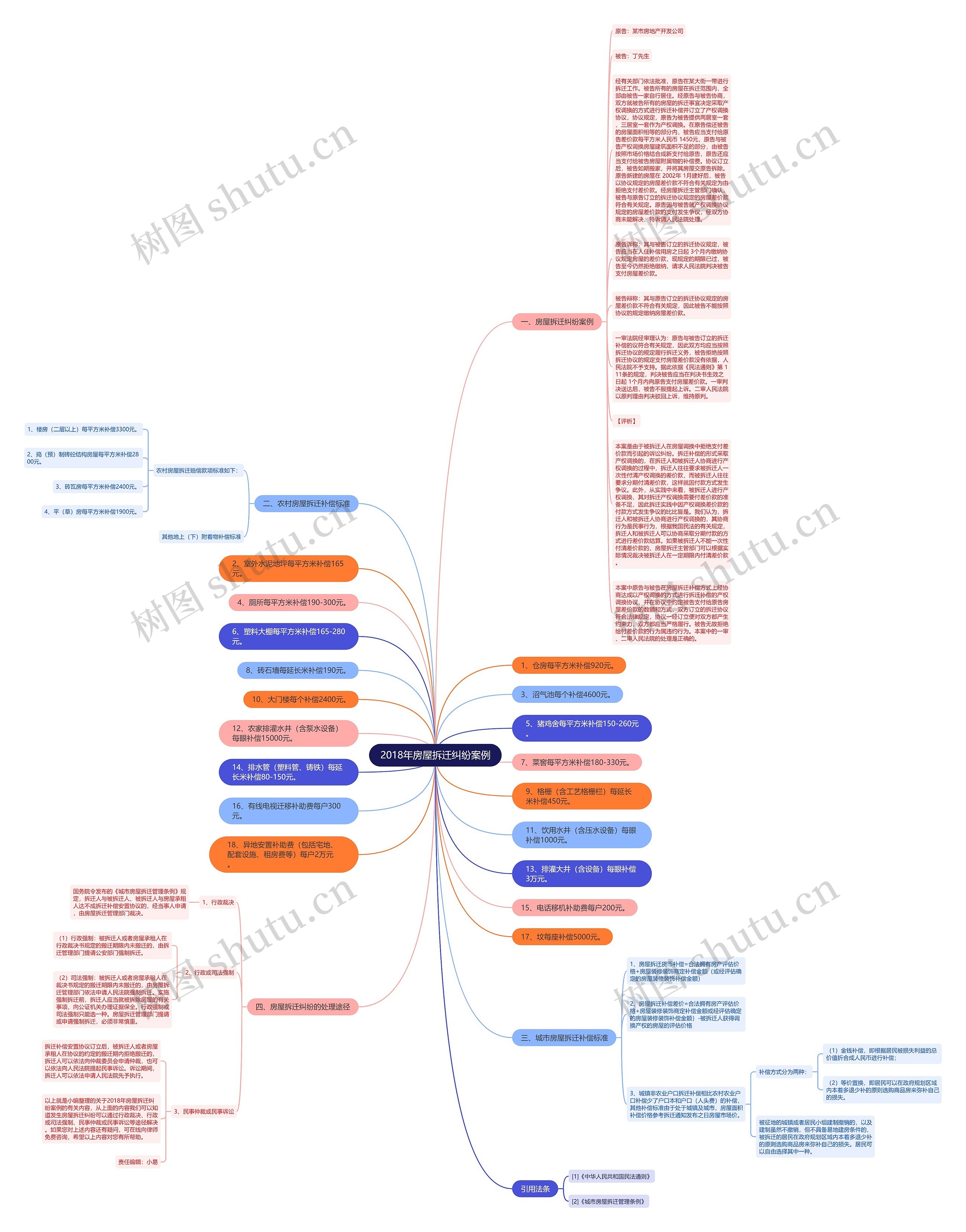 2018年房屋拆迁纠纷案例思维导图