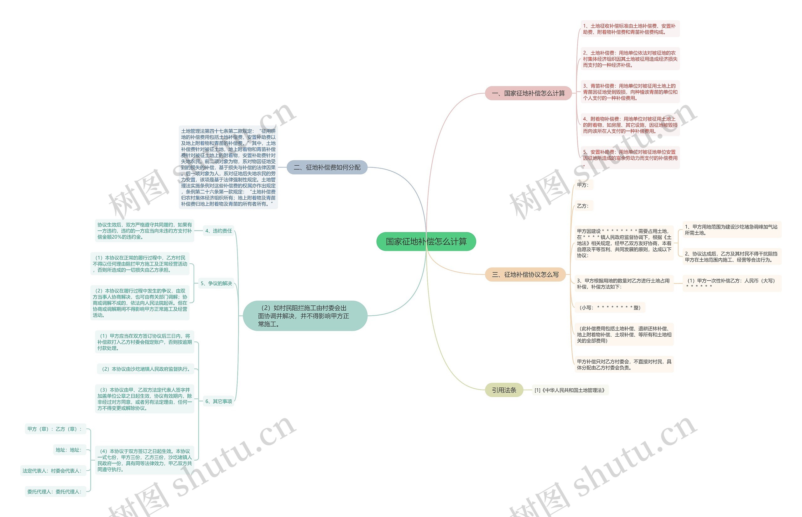 国家征地补偿怎么计算思维导图