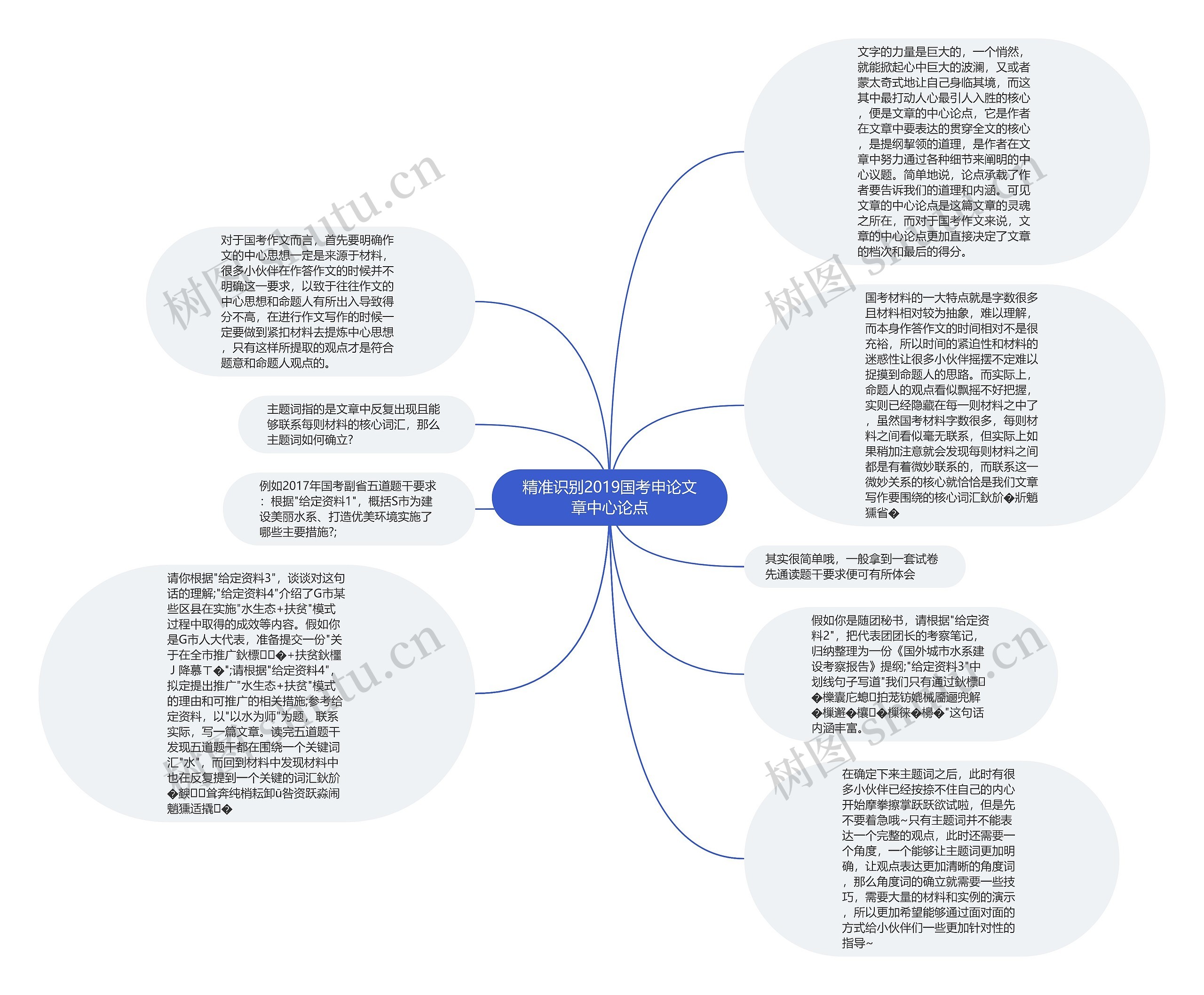 精准识别2019国考申论文章中心论点思维导图