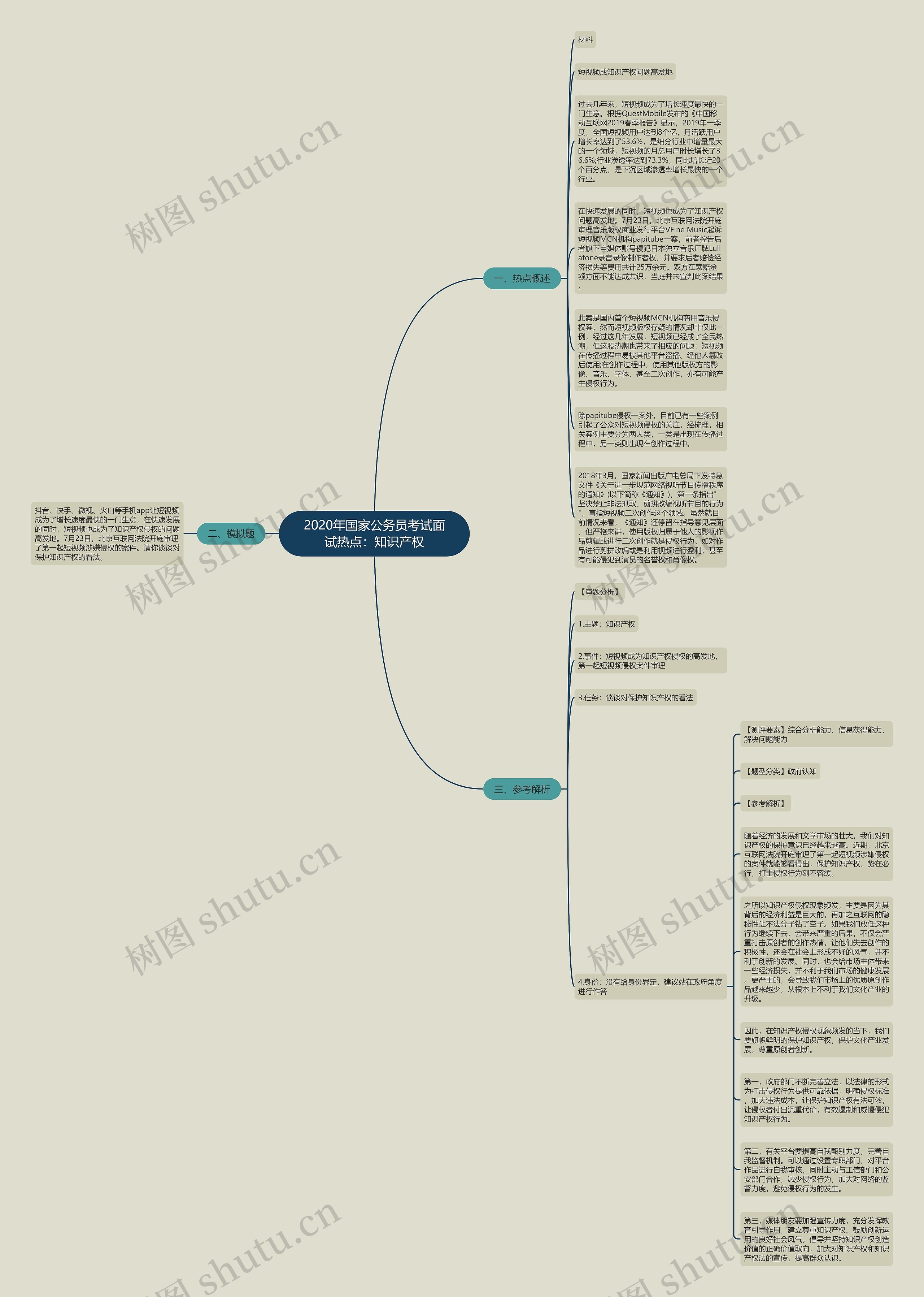 2020年国家公务员考试面试热点：知识产权思维导图
