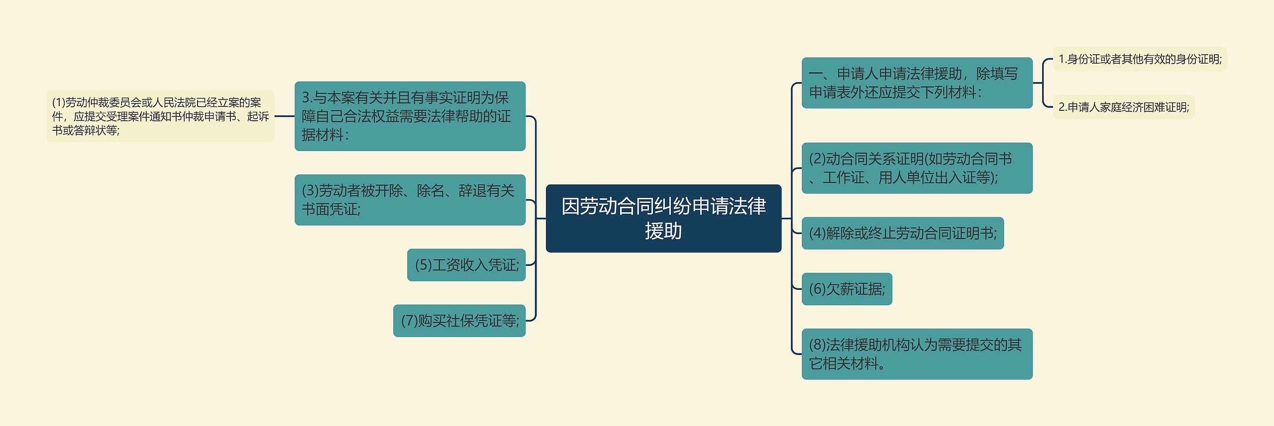 因劳动合同纠纷申请法律援助