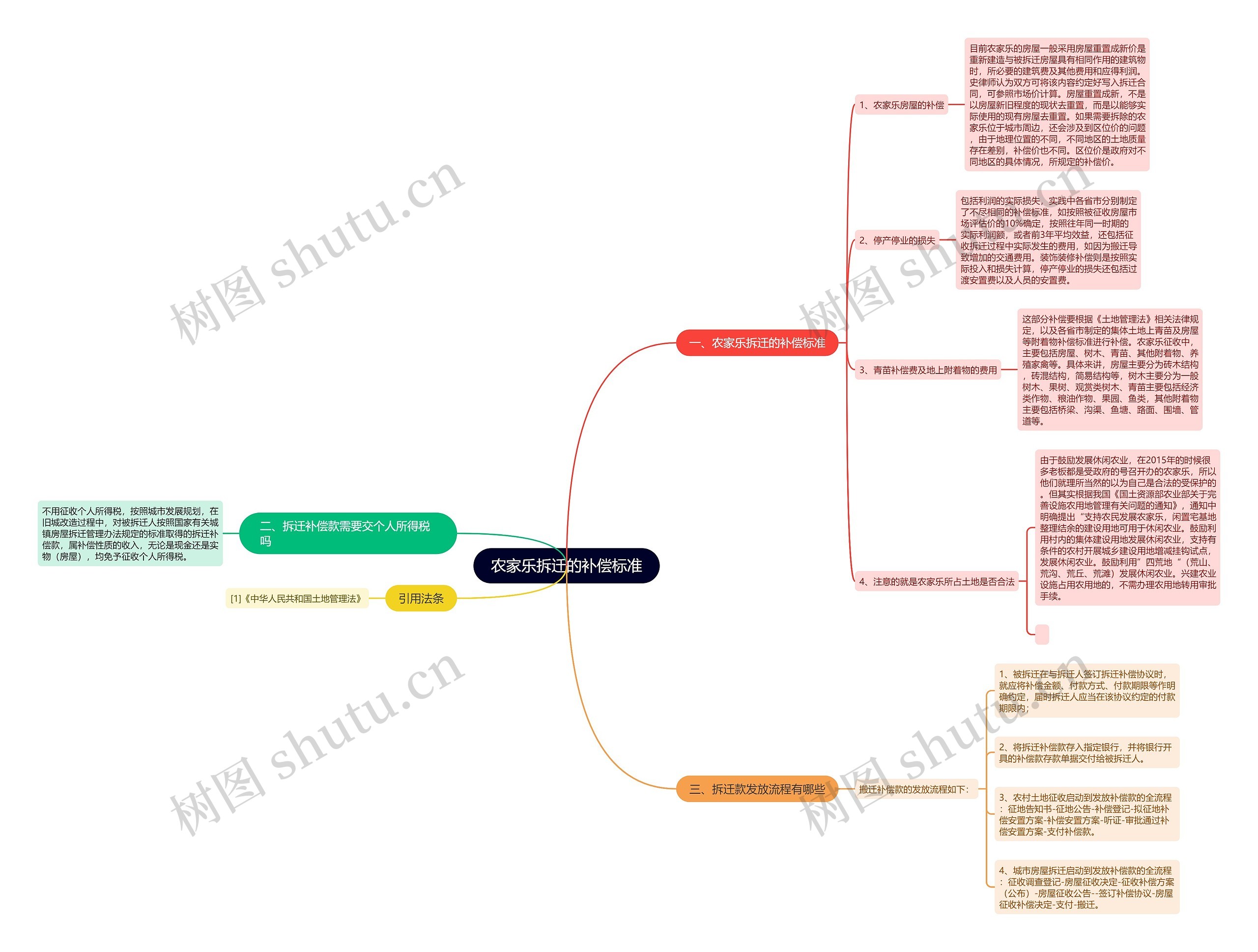 农家乐拆迁的补偿标准思维导图