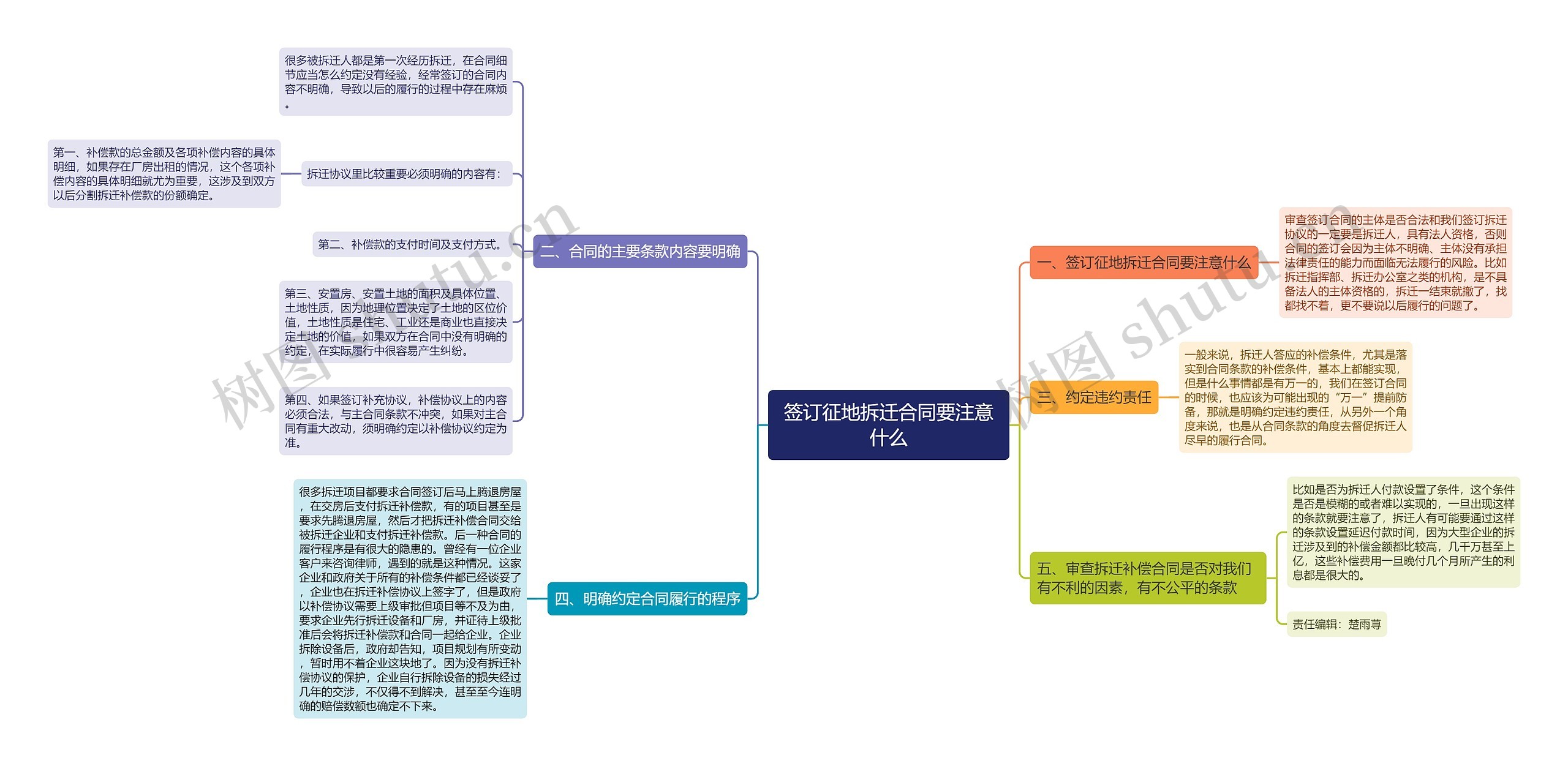 签订征地拆迁合同要注意什么思维导图