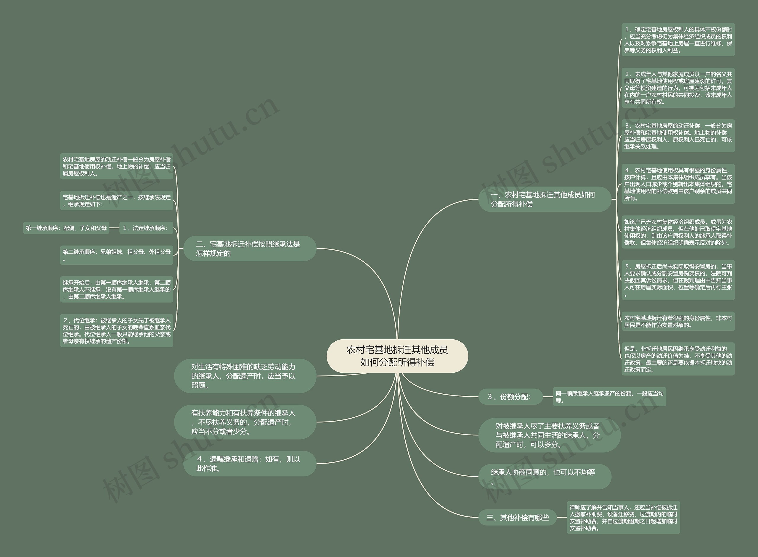 农村宅基地拆迁其他成员如何分配所得补偿思维导图