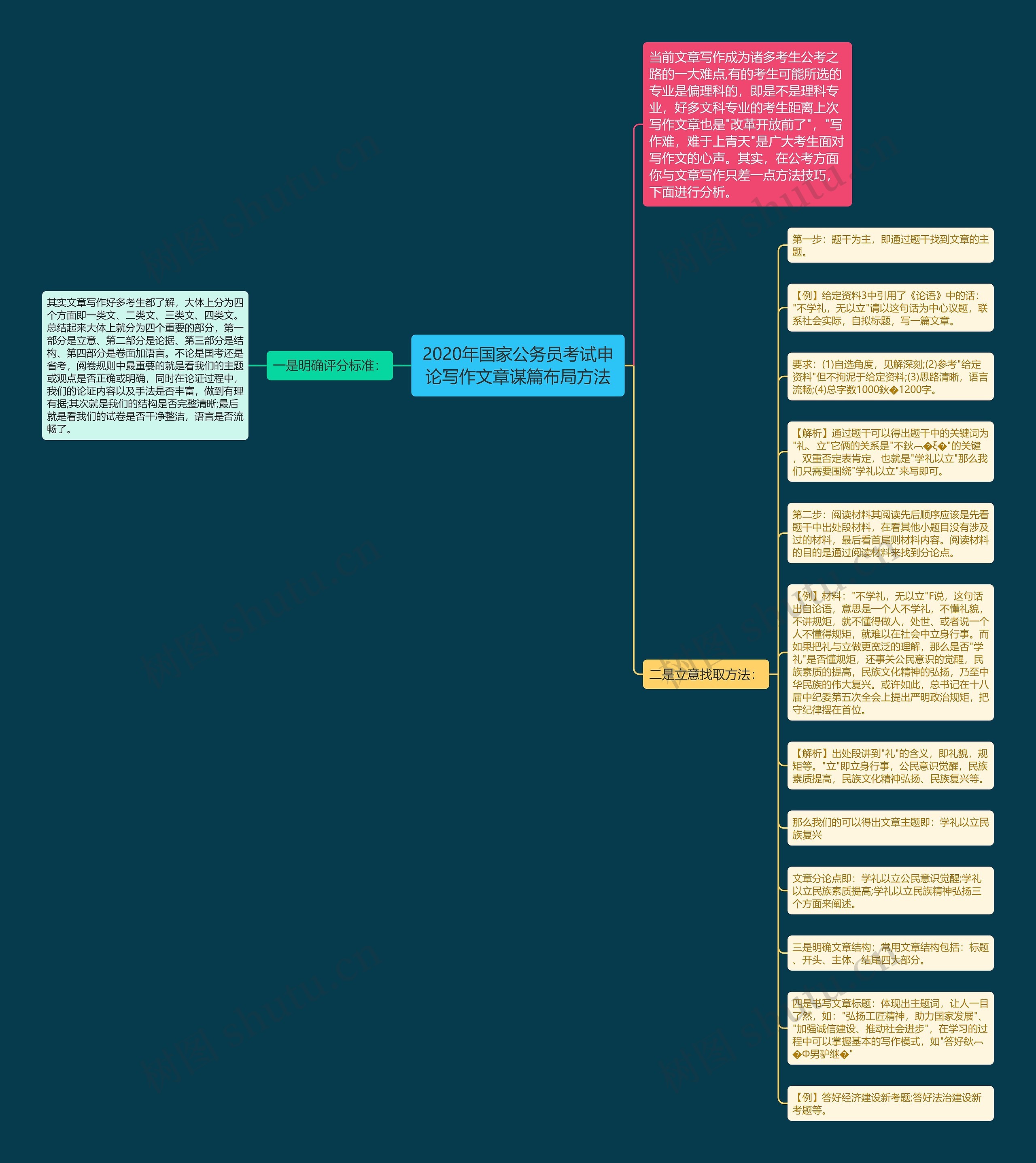 2020年国家公务员考试申论写作文章谋篇布局方法思维导图