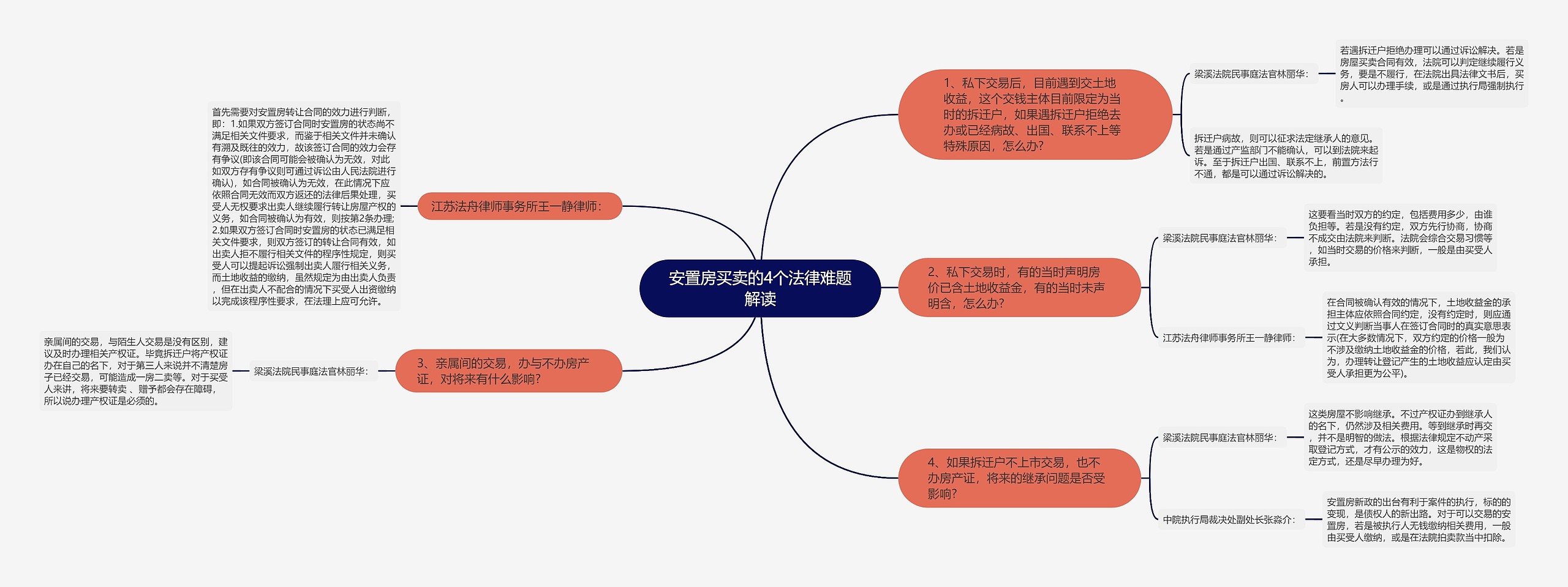 安置房买卖的4个法律难题解读