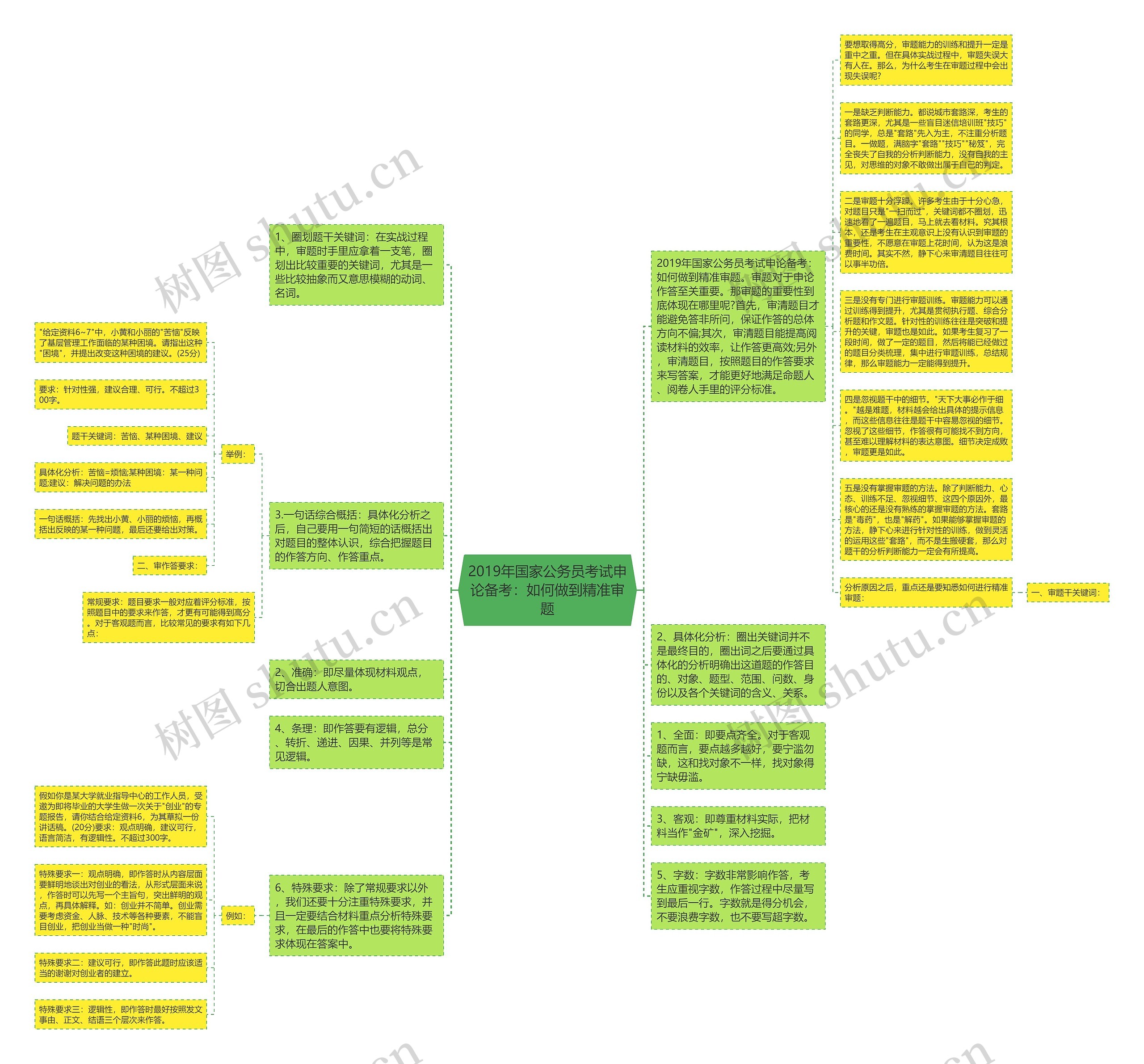 2019年国家公务员考试申论备考：如何做到精准审题思维导图