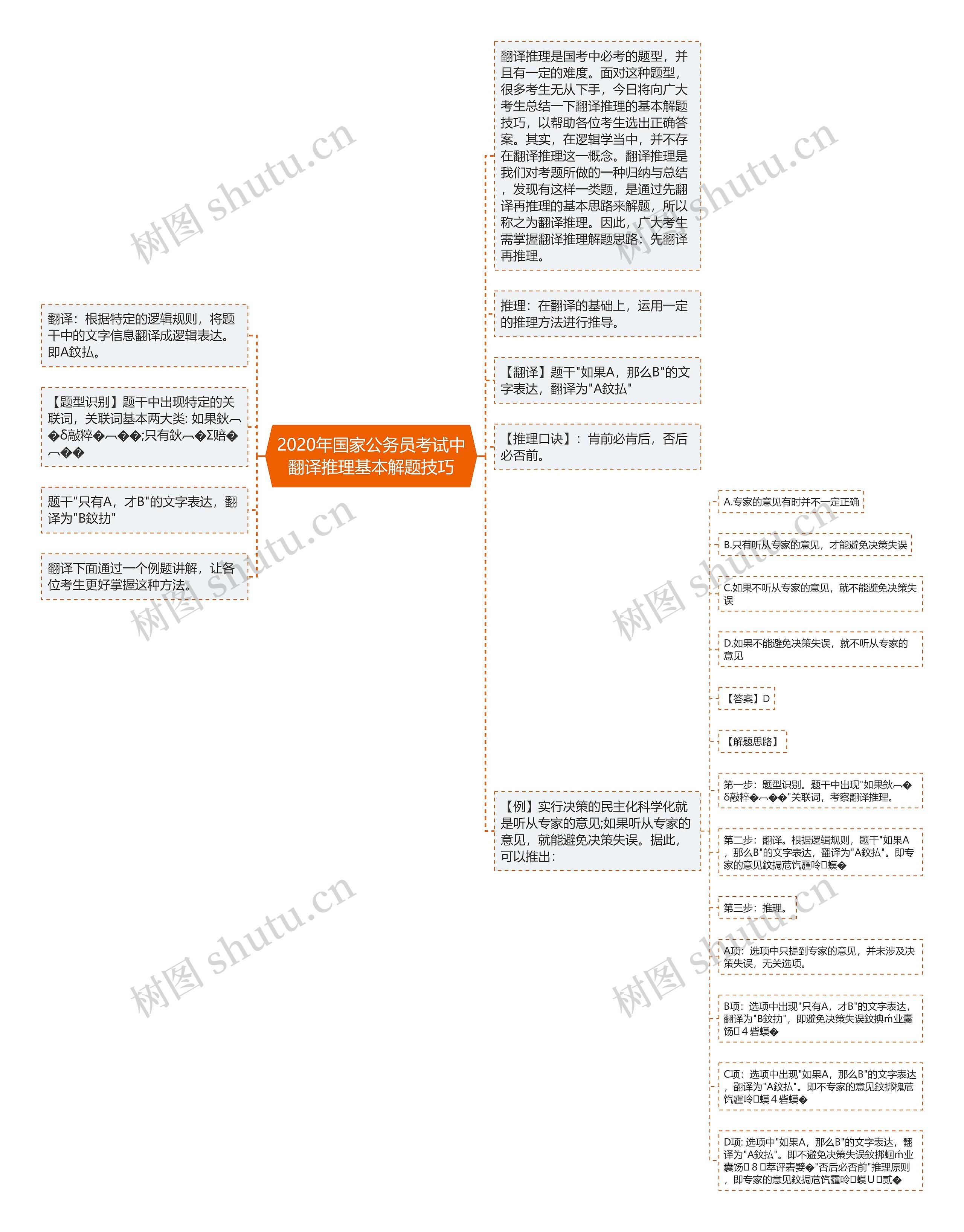 2020年国家公务员考试中翻译推理基本解题技巧思维导图