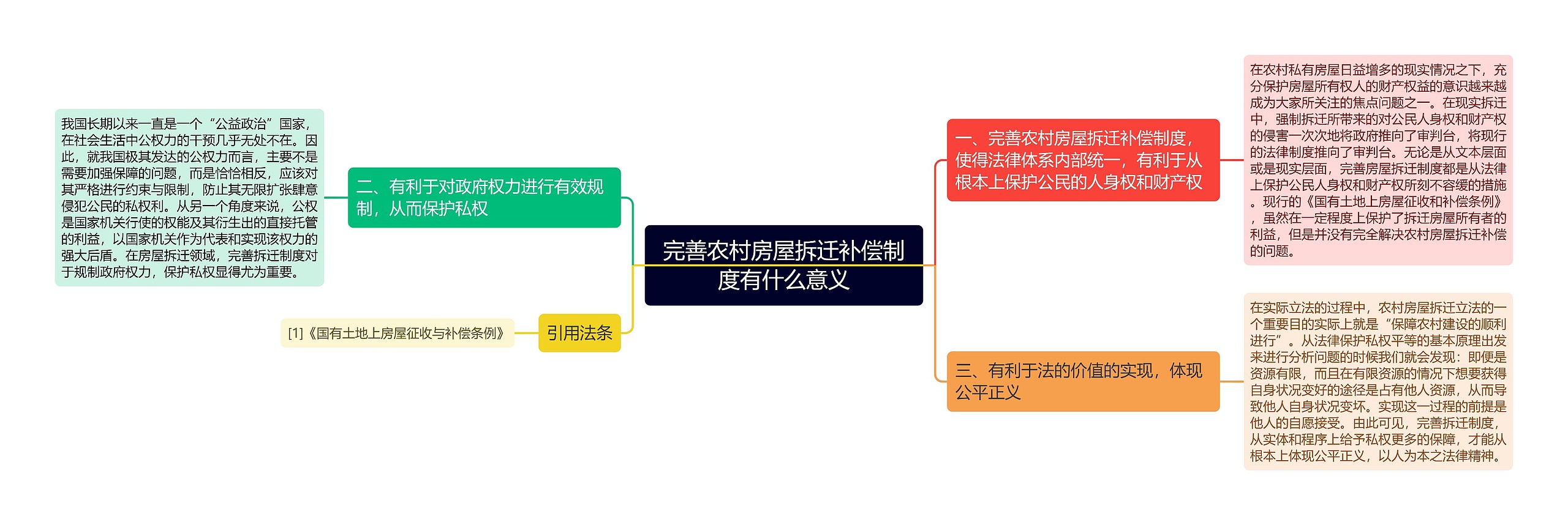 完善农村房屋拆迁补偿制度有什么意义思维导图