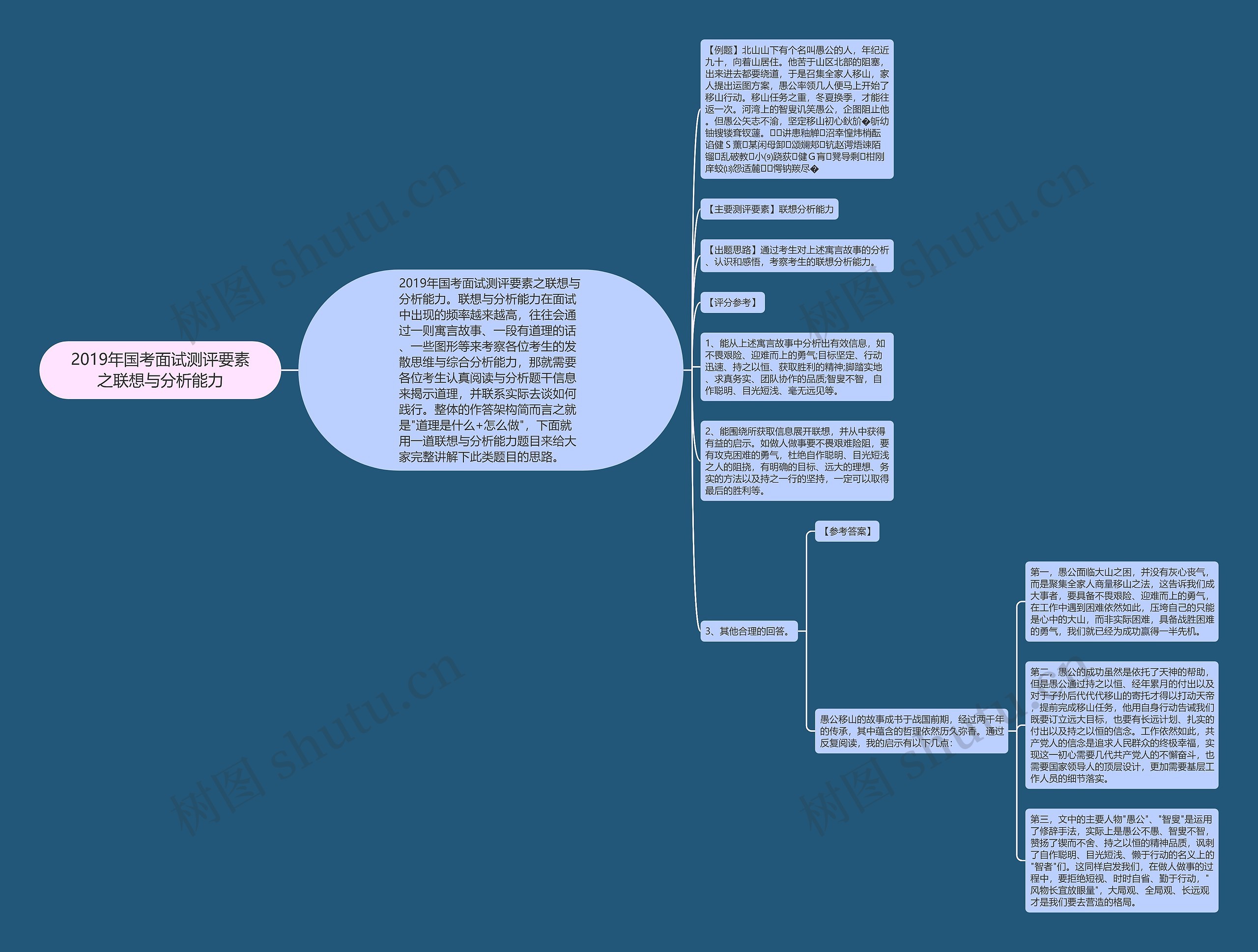 2019年国考面试测评要素之联想与分析能力 2019年国考面试测评要素之联想与分析能力