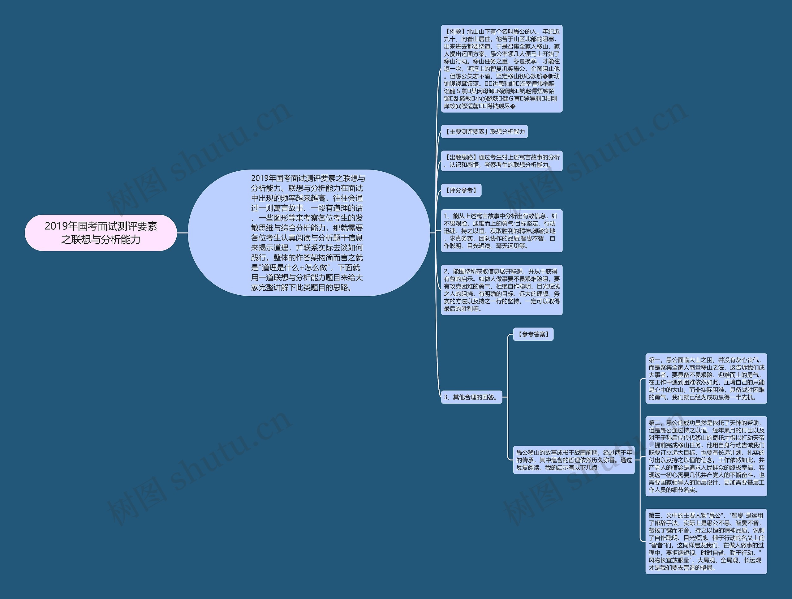 2019年国考面试测评要素之联想与分析能力思维导图