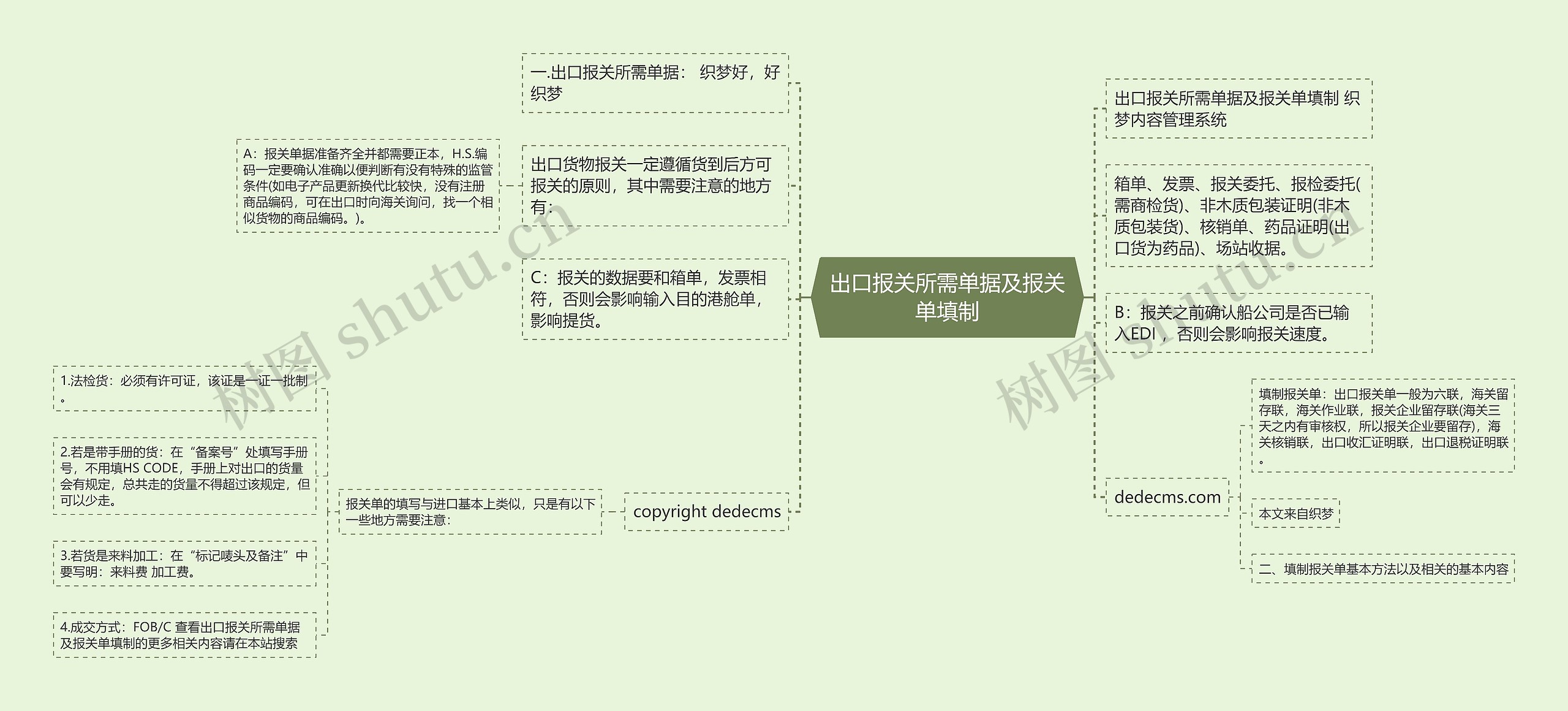 出口报关所需单据及报关单填制