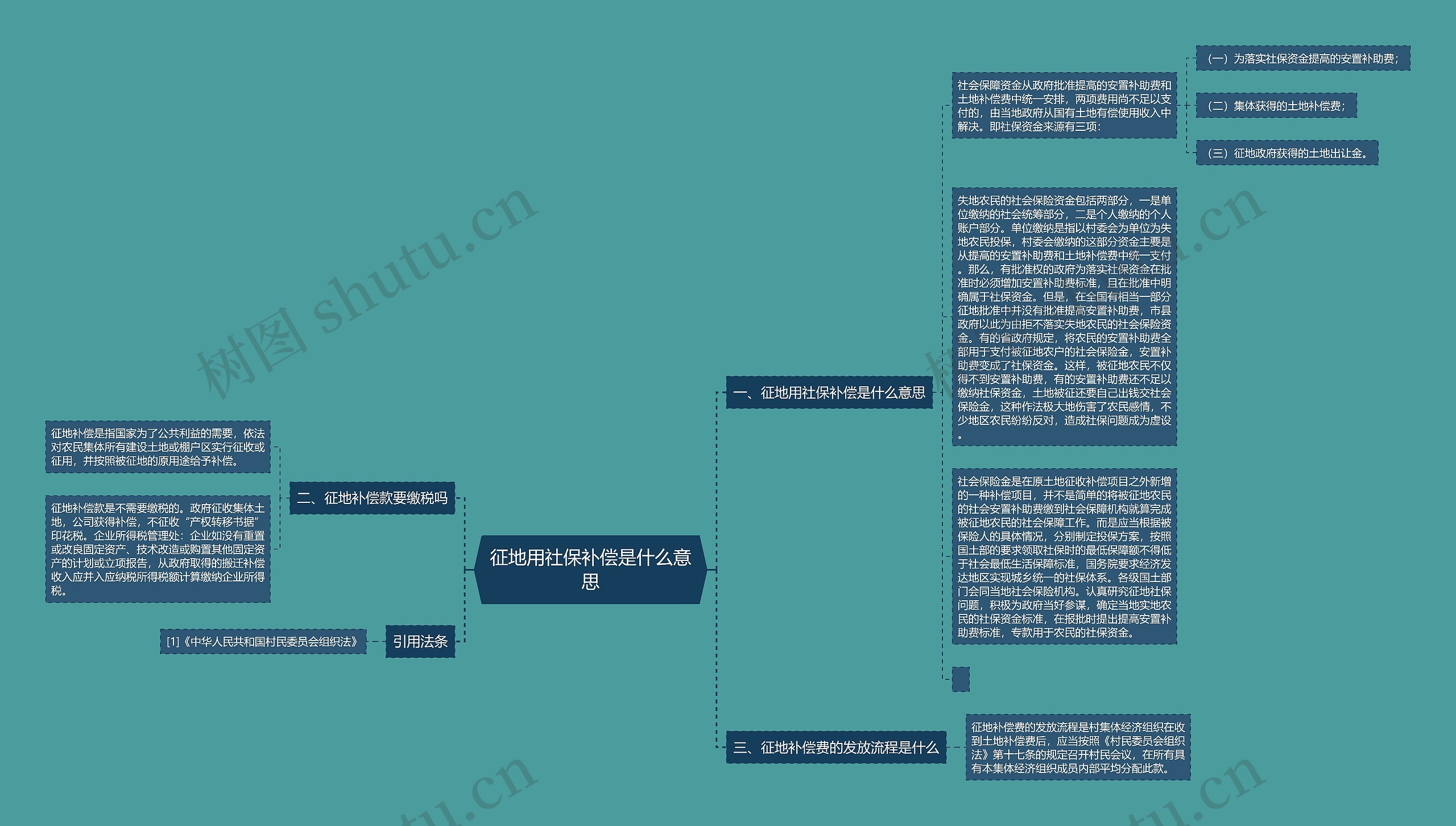 征地用社保补偿是什么意思思维导图