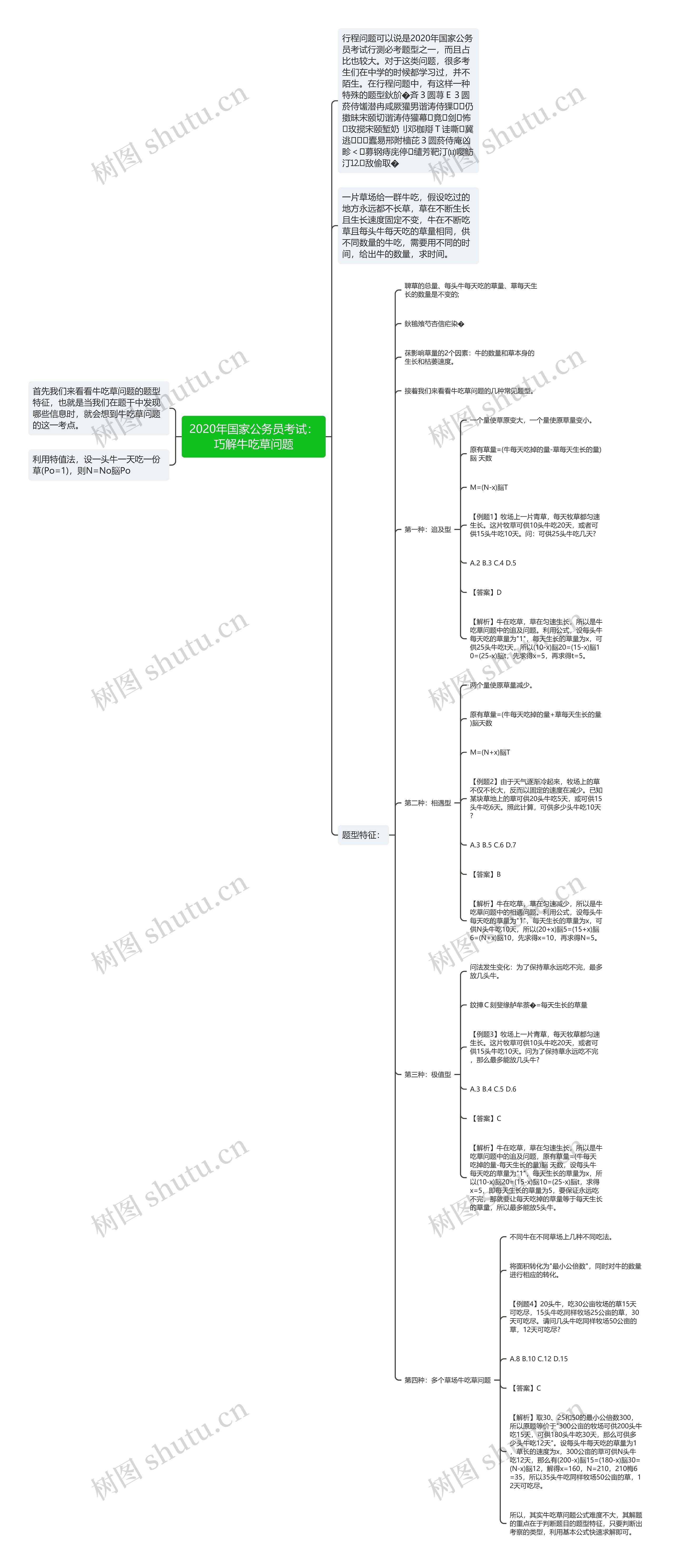 2020年国家公务员考试：巧解牛吃草问题思维导图