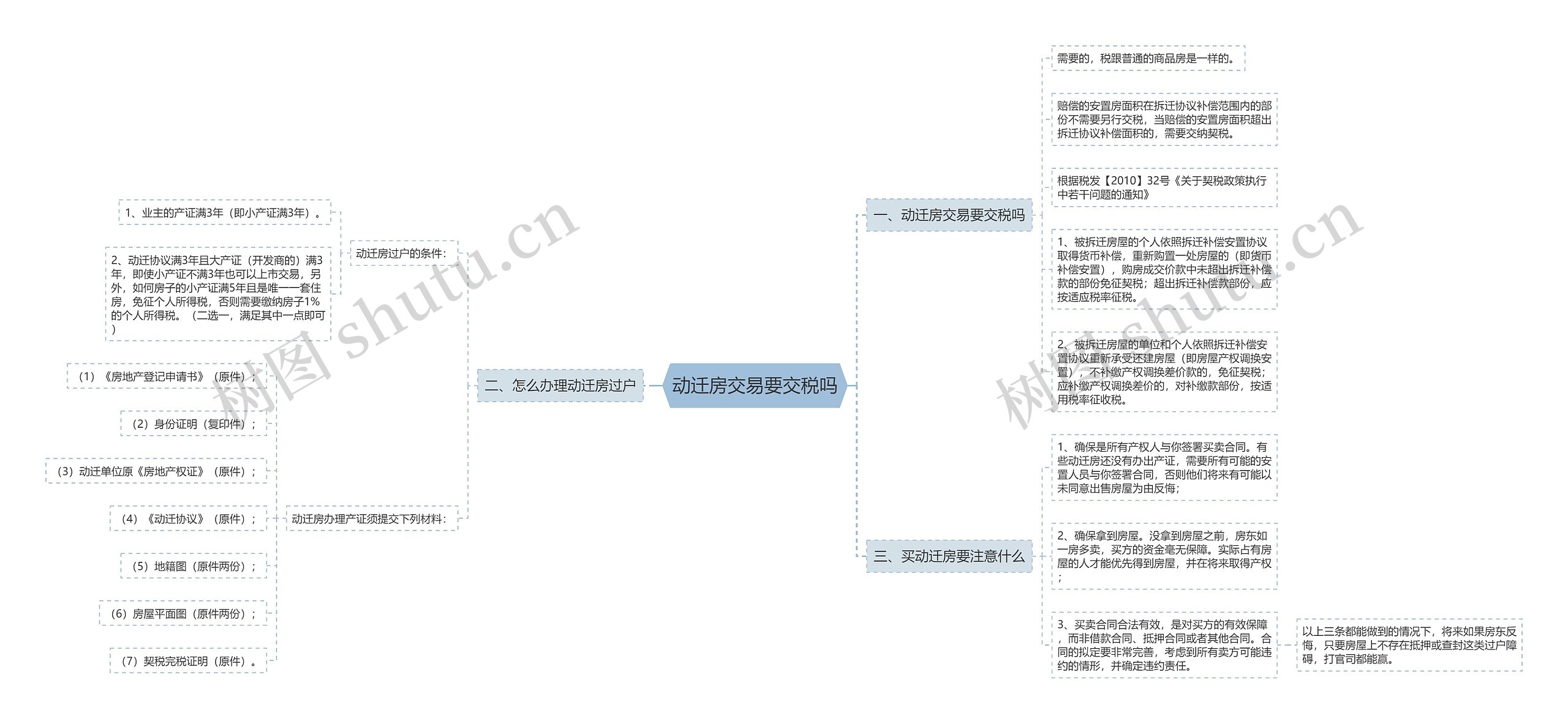 动迁房交易要交税吗思维导图