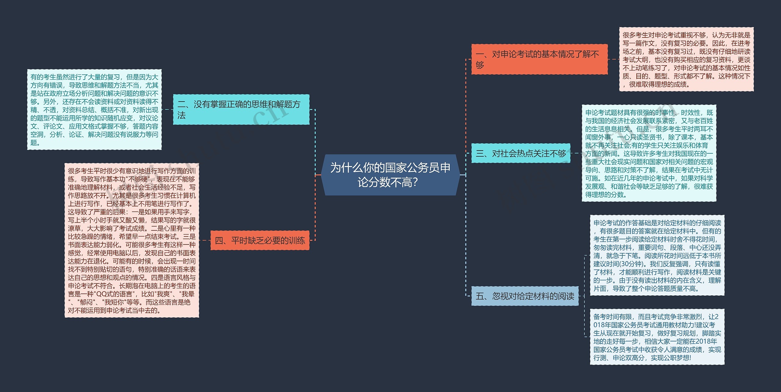 为什么你的国家公务员申论分数不高？思维导图