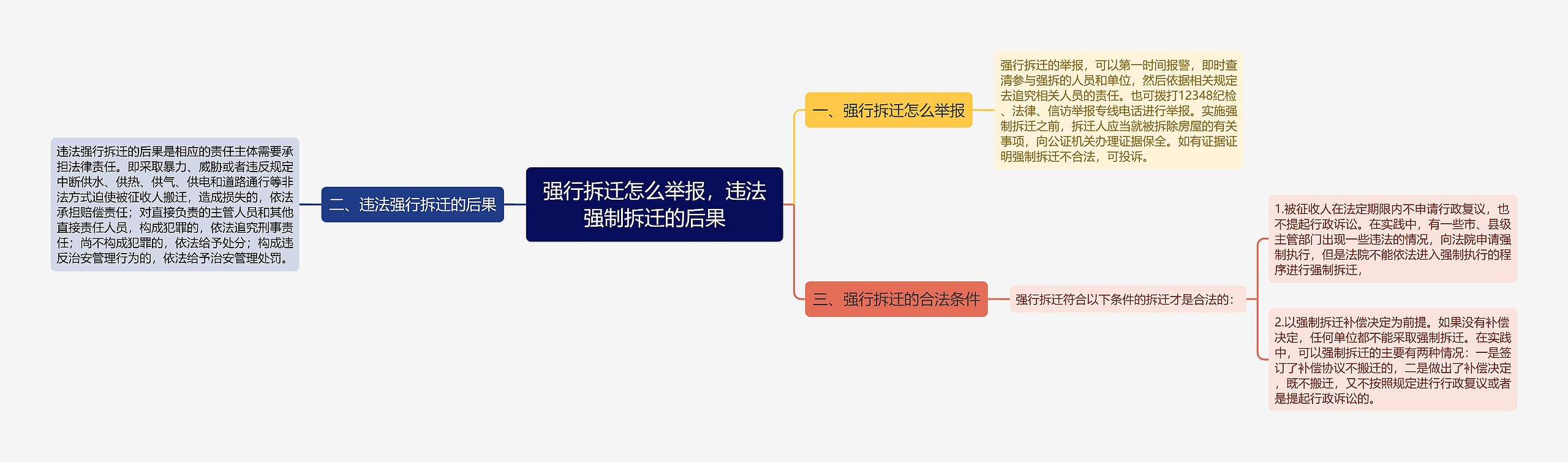 强行拆迁怎么举报，违法强制拆迁的后果思维导图