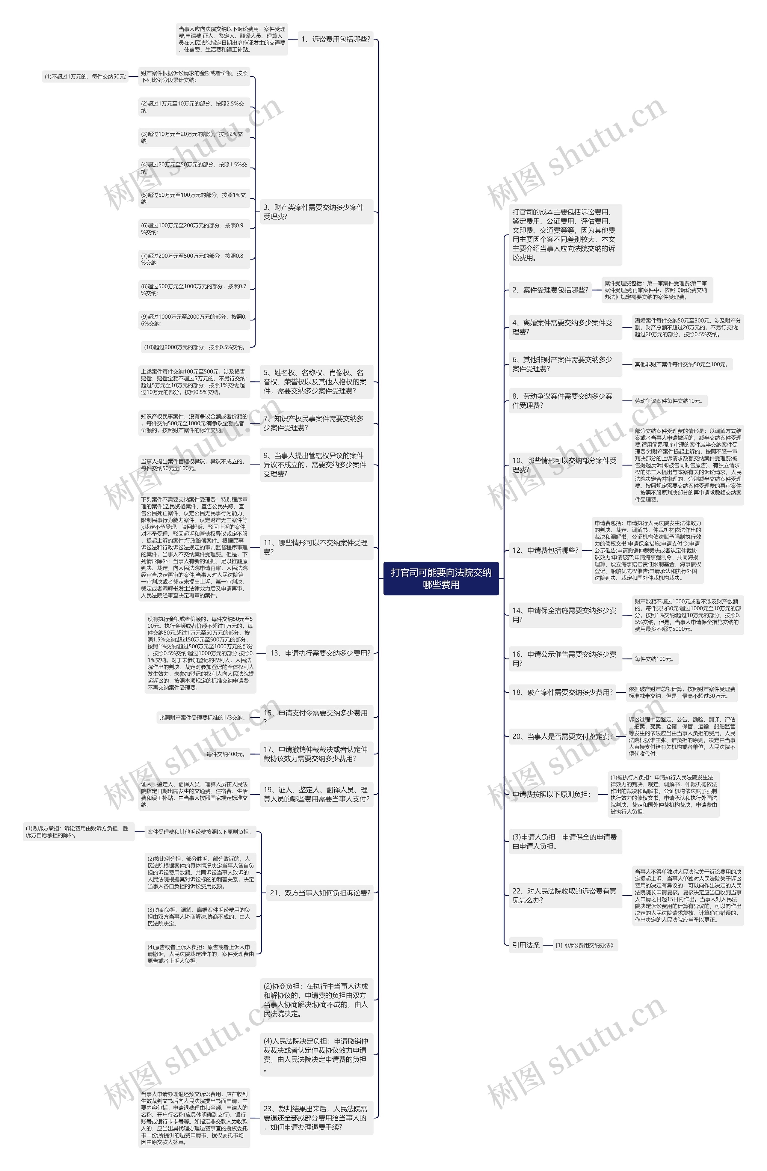 打官司可能要向法院交纳哪些费用思维导图