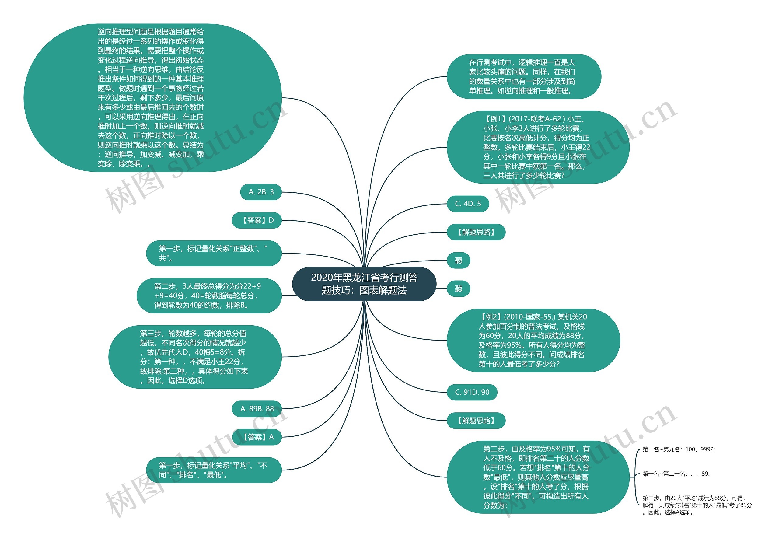 2020年黑龙江省考行测答题技巧：图表解题法思维导图