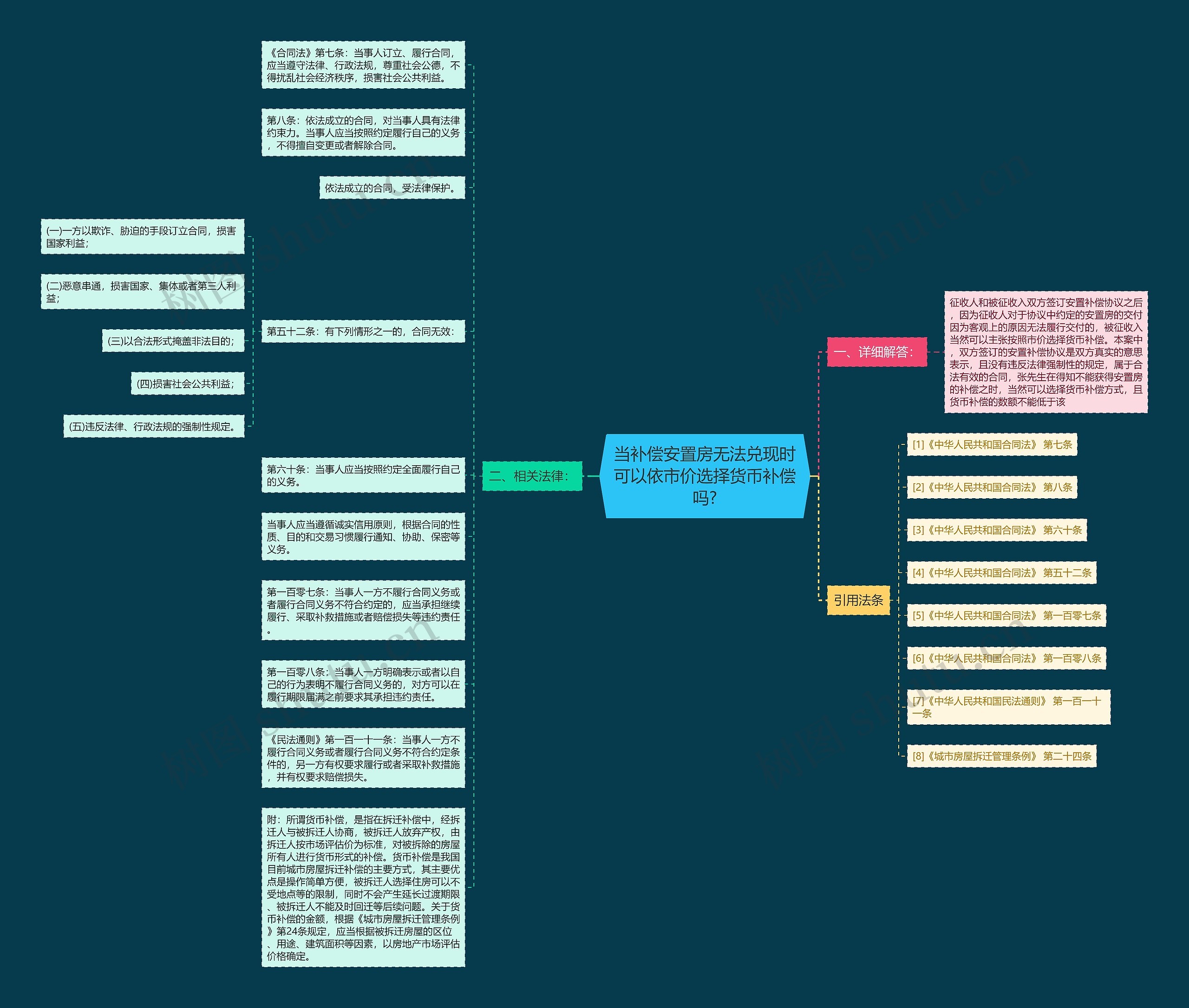当补偿安置房无法兑现时可以依市价选择货币补偿吗?思维导图