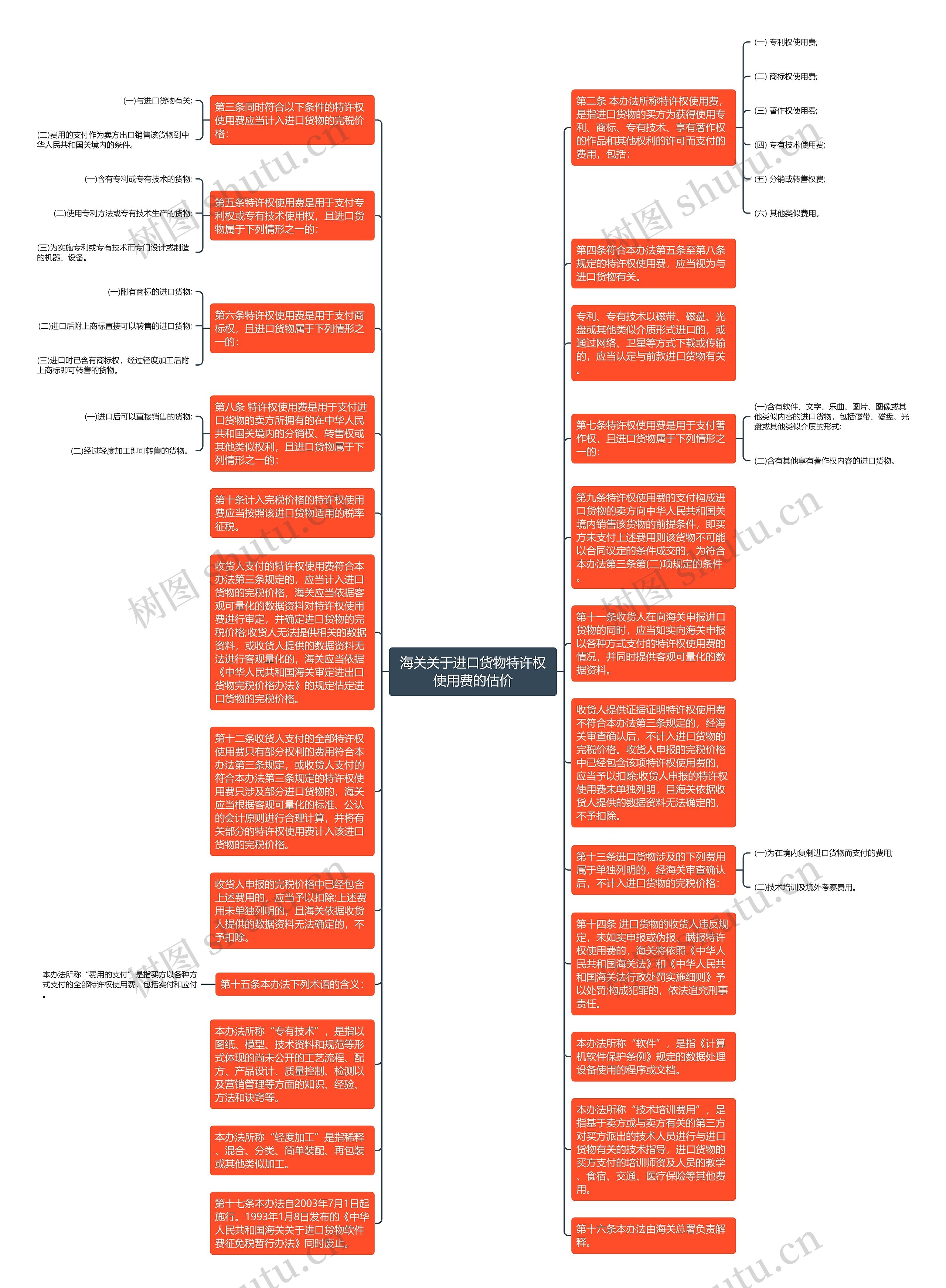 海关关于进口货物特许权使用费的估价思维导图