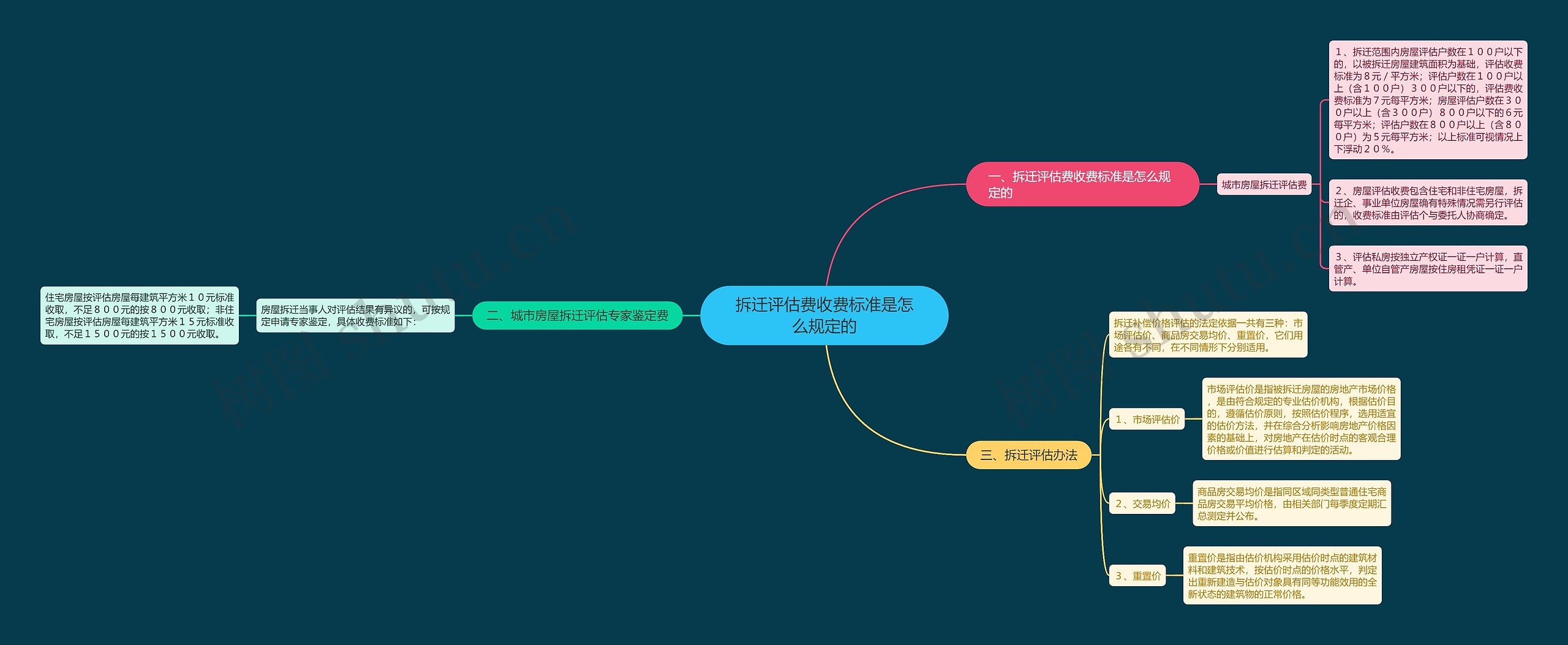 拆迁评估费收费标准是怎么规定的