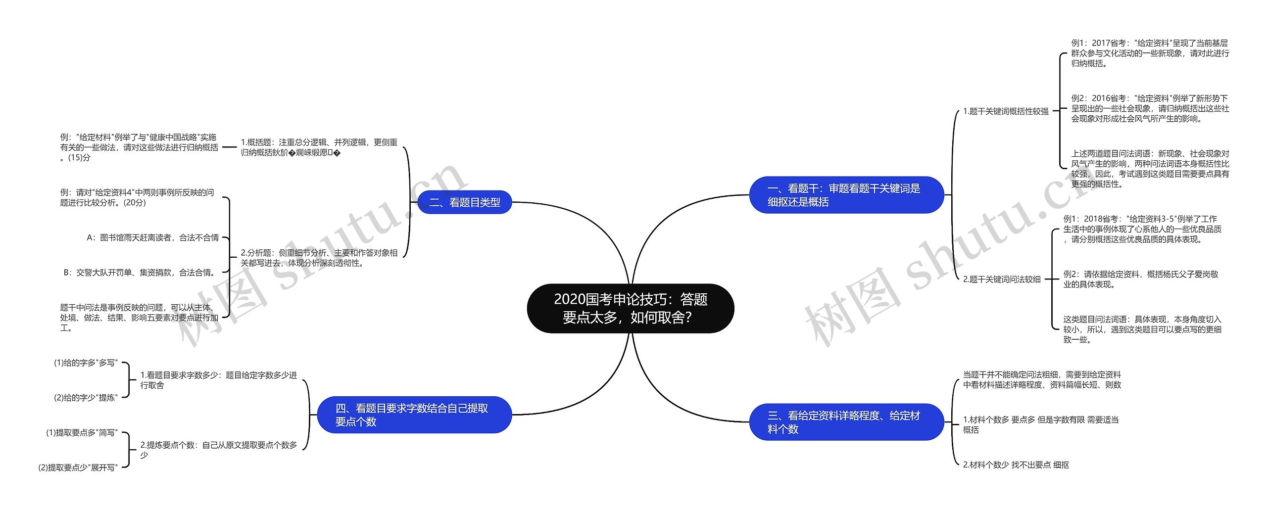 2020国考申论技巧：答题要点太多，如何取舍？思维导图