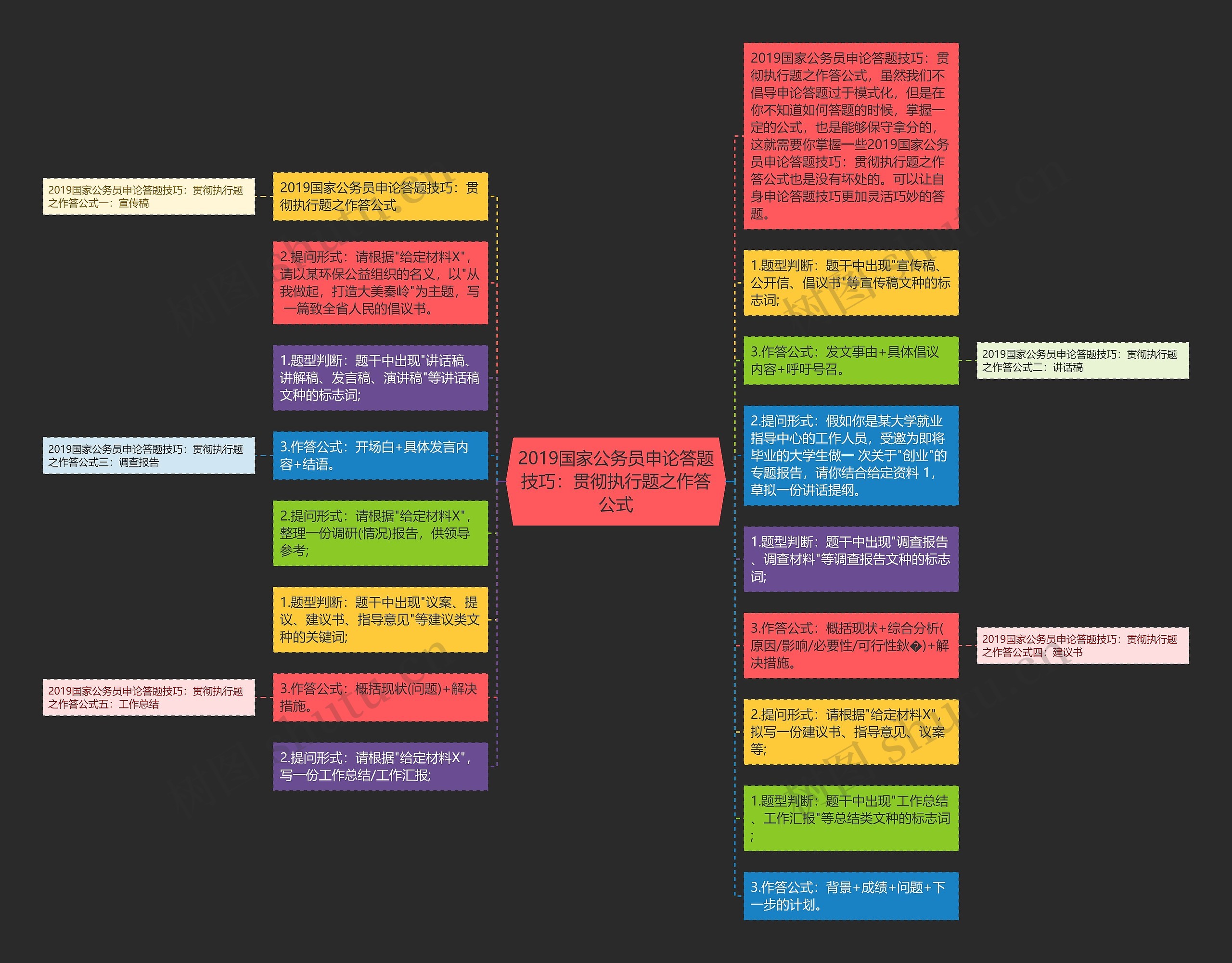 2019国家公务员申论答题技巧：贯彻执行题之作答公式思维导图