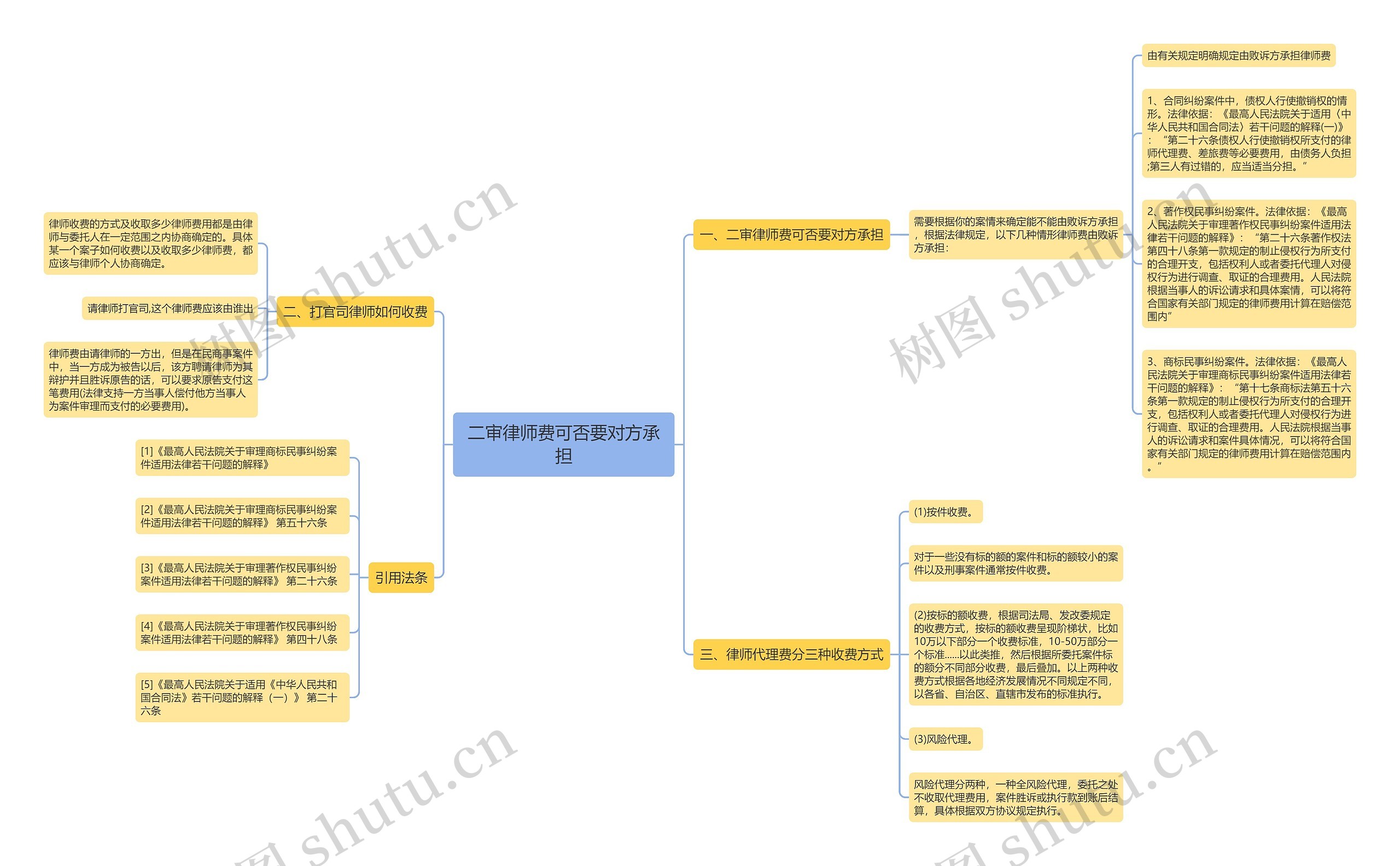 二审律师费可否要对方承担思维导图