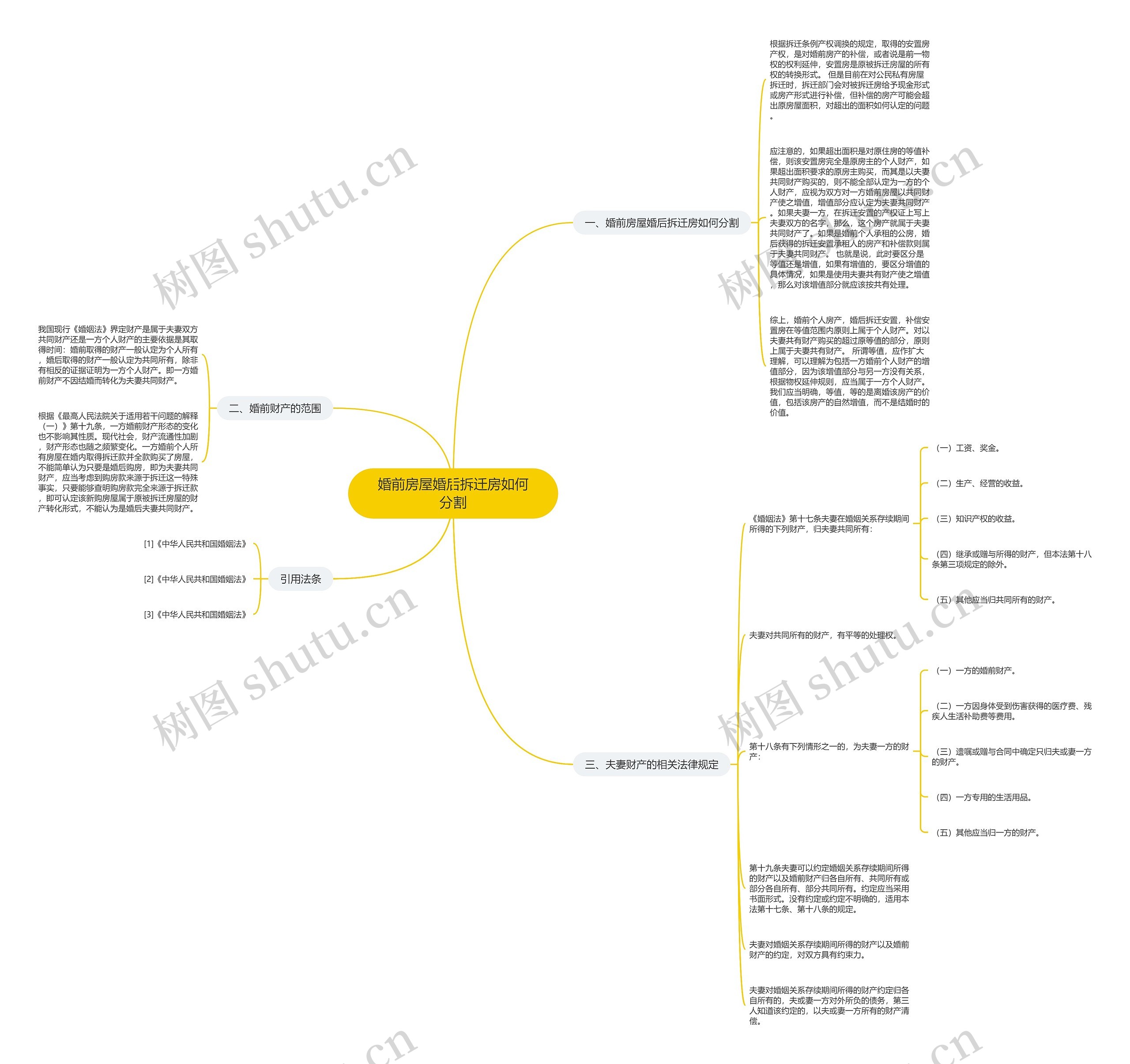 婚前房屋婚后拆迁房如何分割思维导图