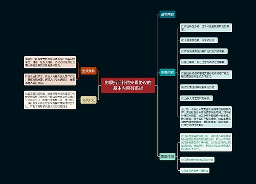 房屋拆迁补偿安置协议的基本内容有哪些