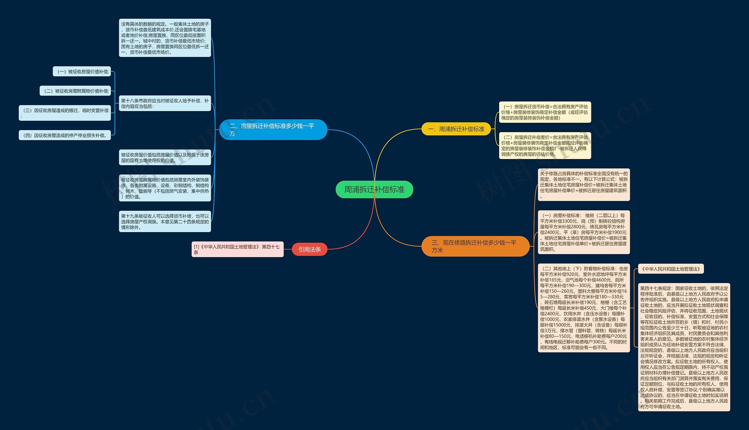 周浦拆迁补偿标准思维导图