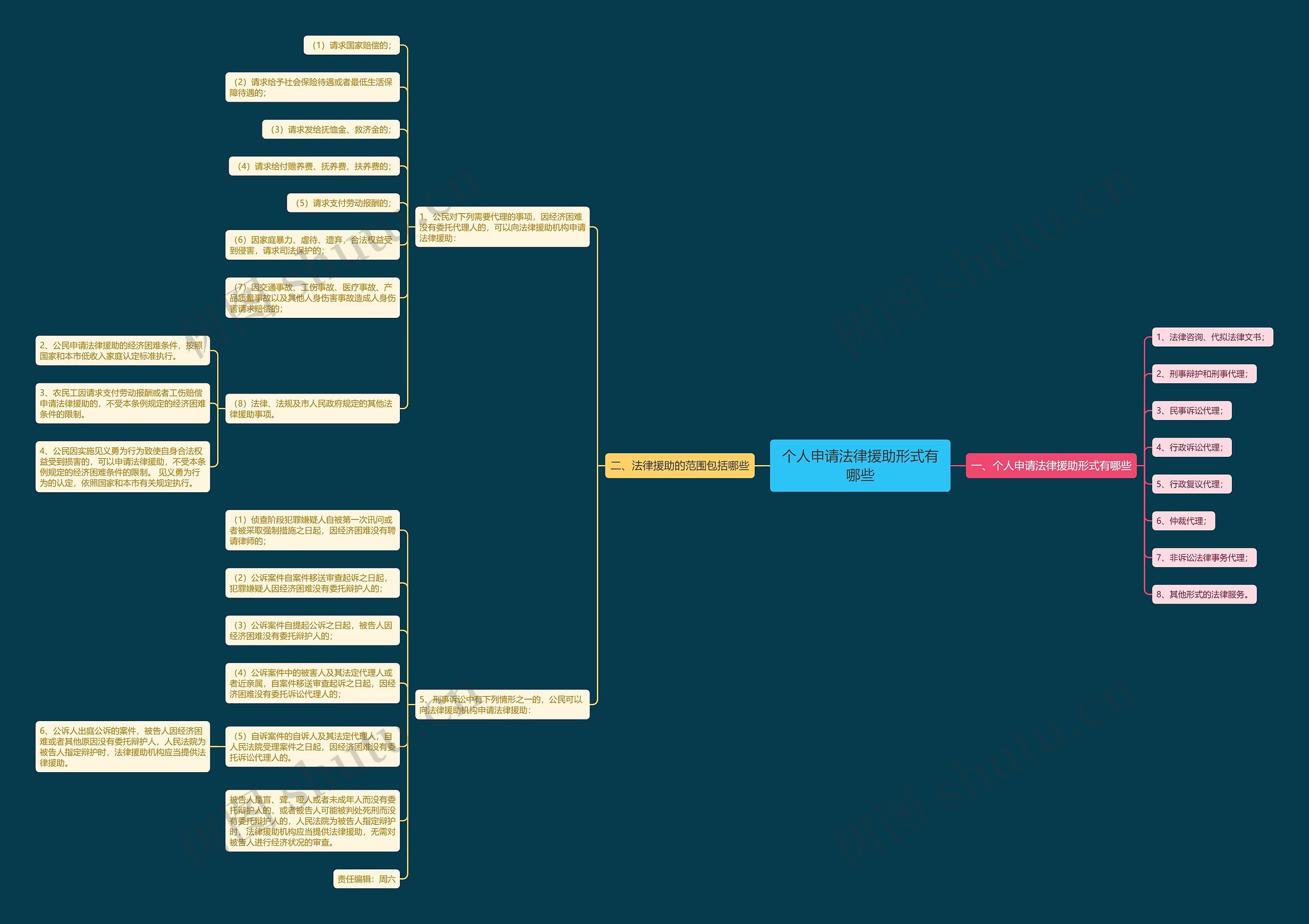 个人申请法律援助形式有哪些思维导图
