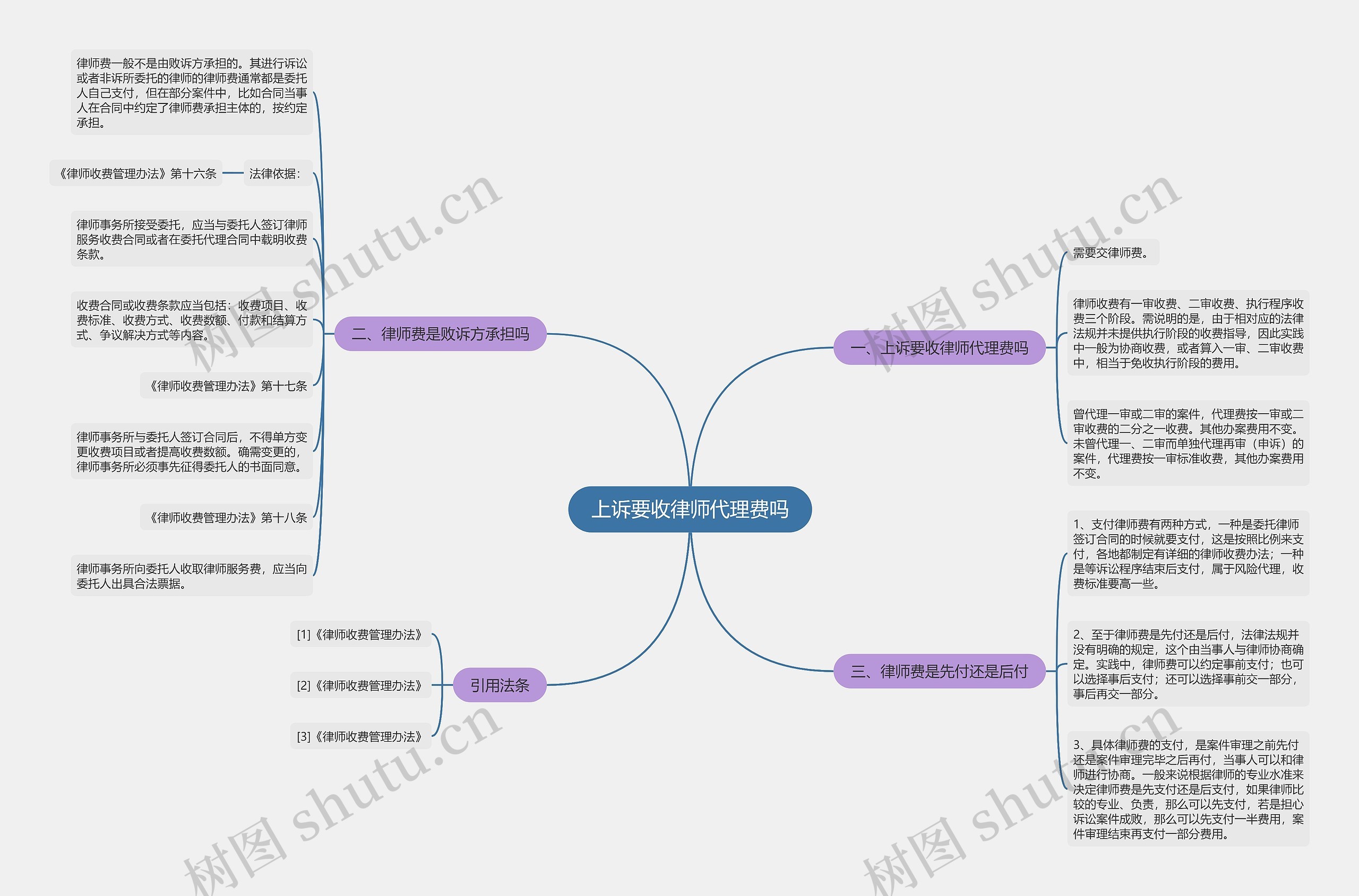 上诉要收律师代理费吗思维导图