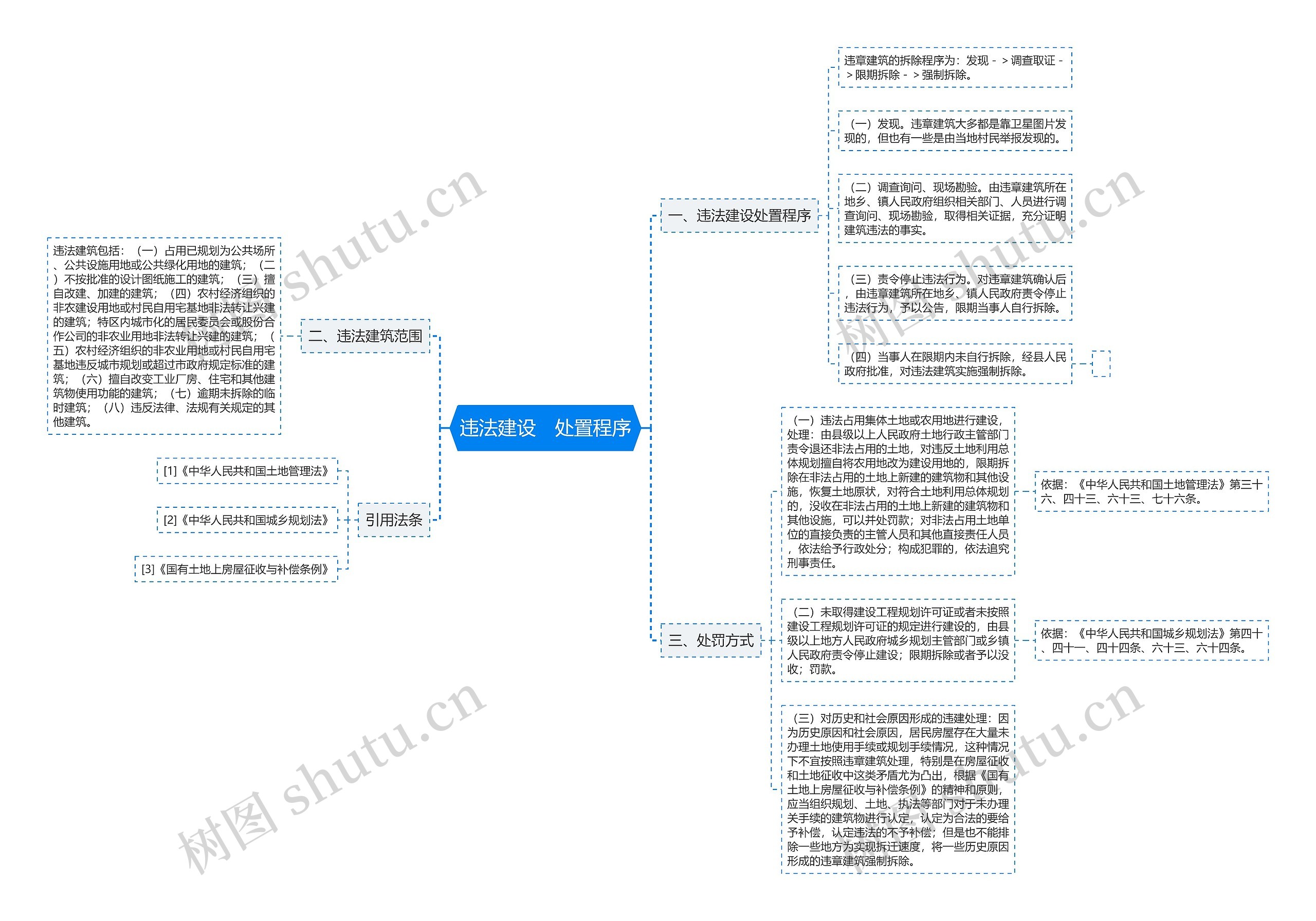 违法建设　处置程序思维导图