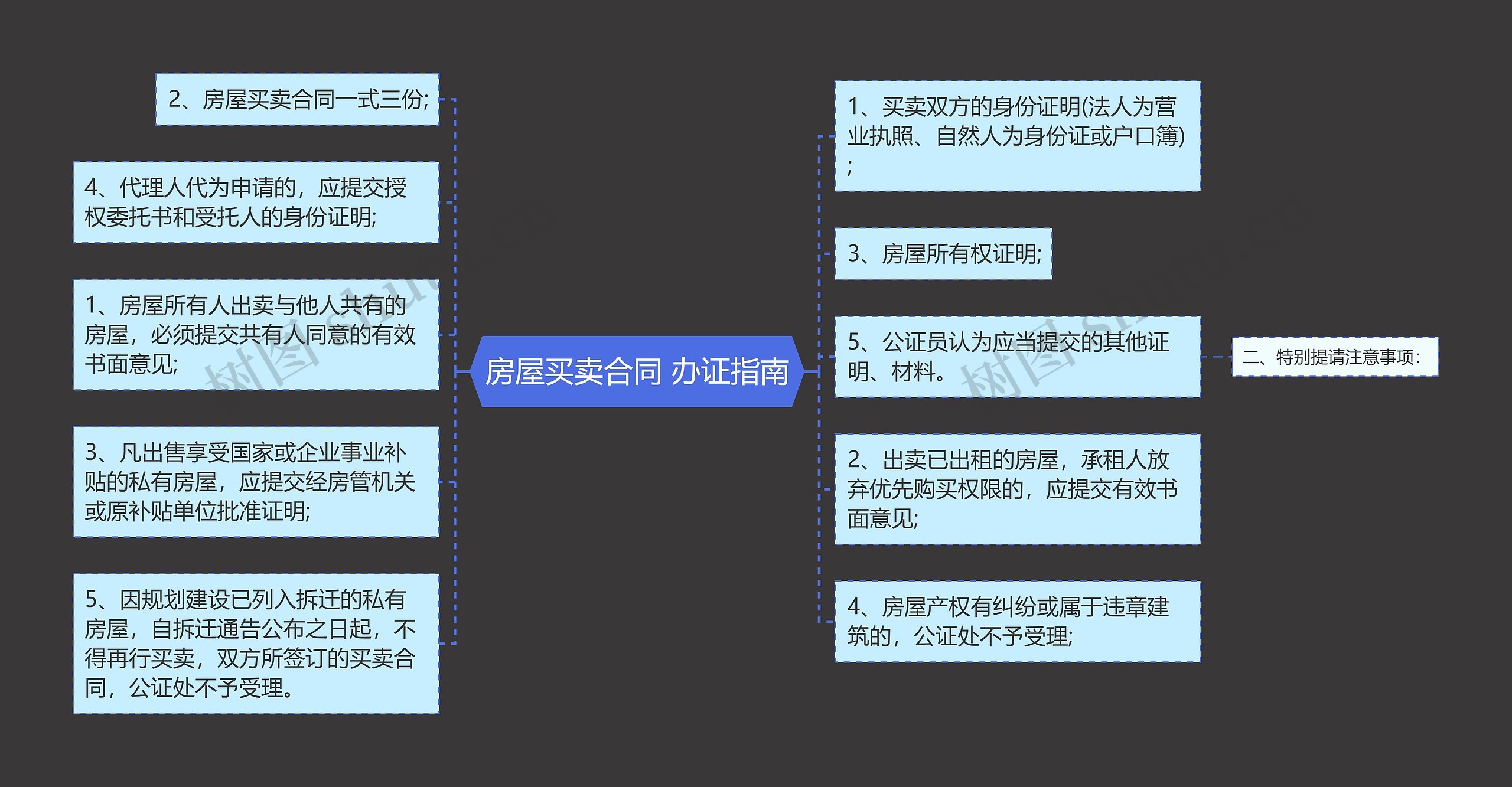 房屋买卖合同 办证指南思维导图