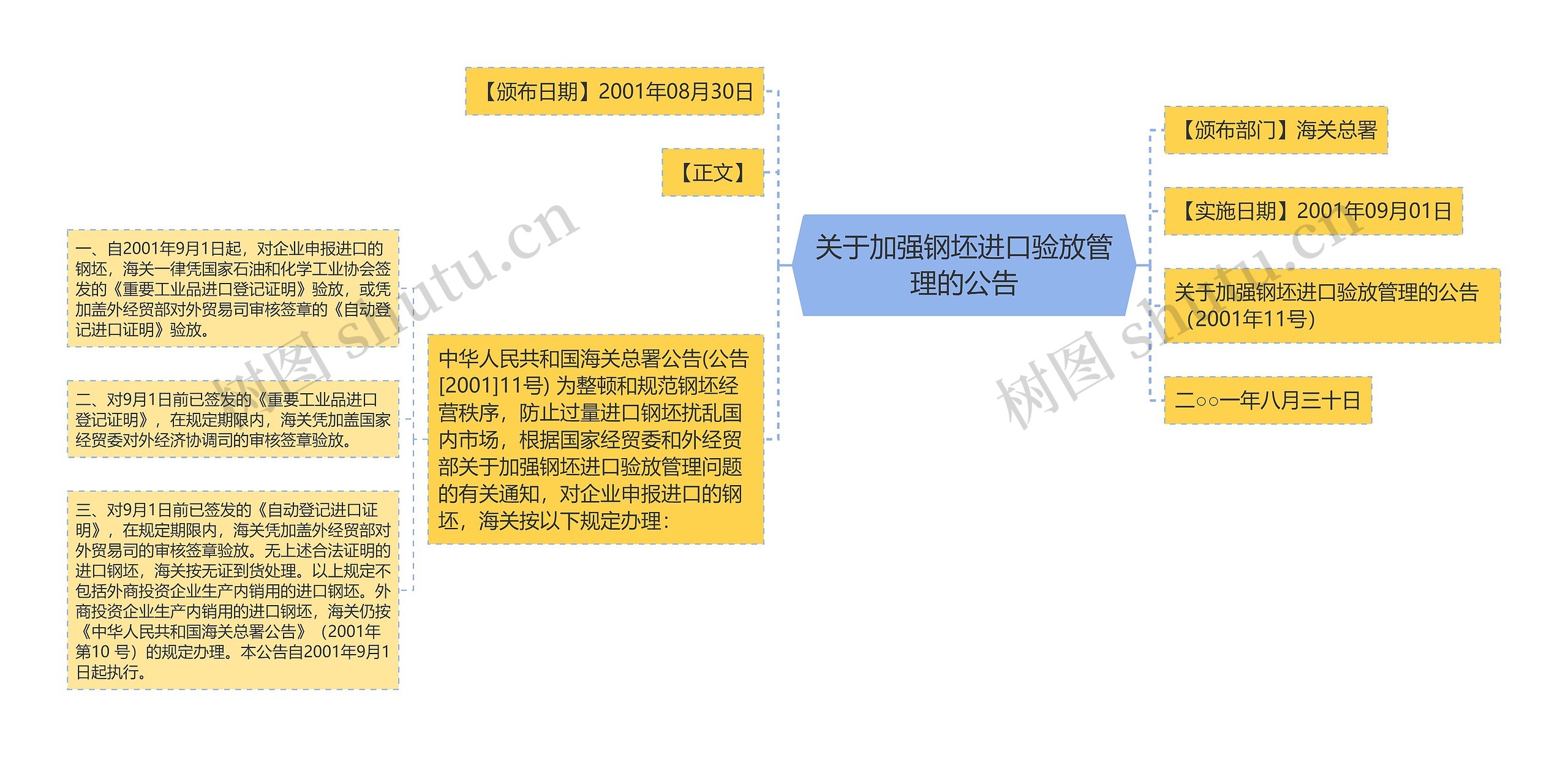 关于加强钢坯进口验放管理的公告思维导图