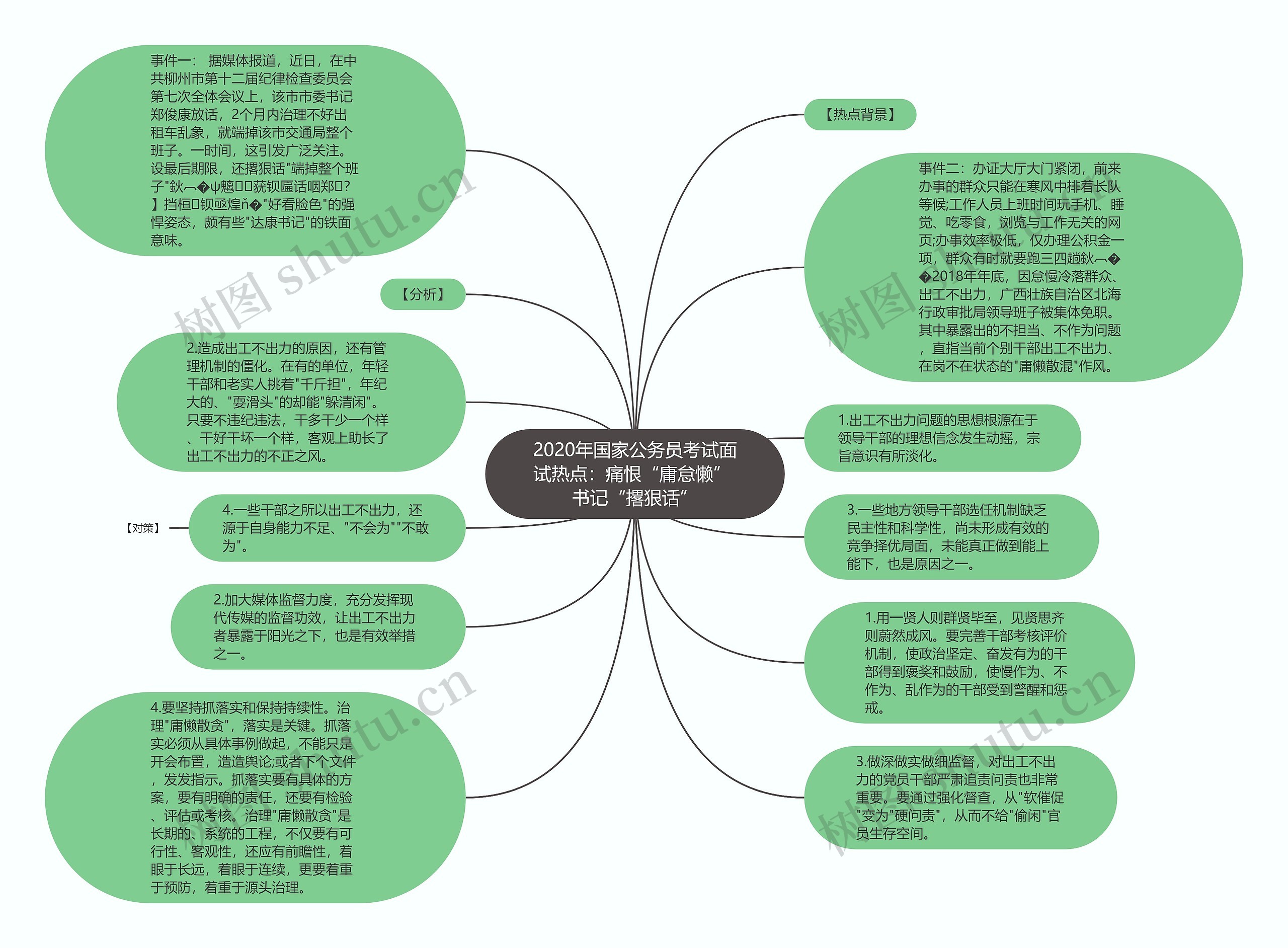 2020年国家公务员考试面试热点：痛恨“庸怠懒” 书记“撂狠话”思维导图