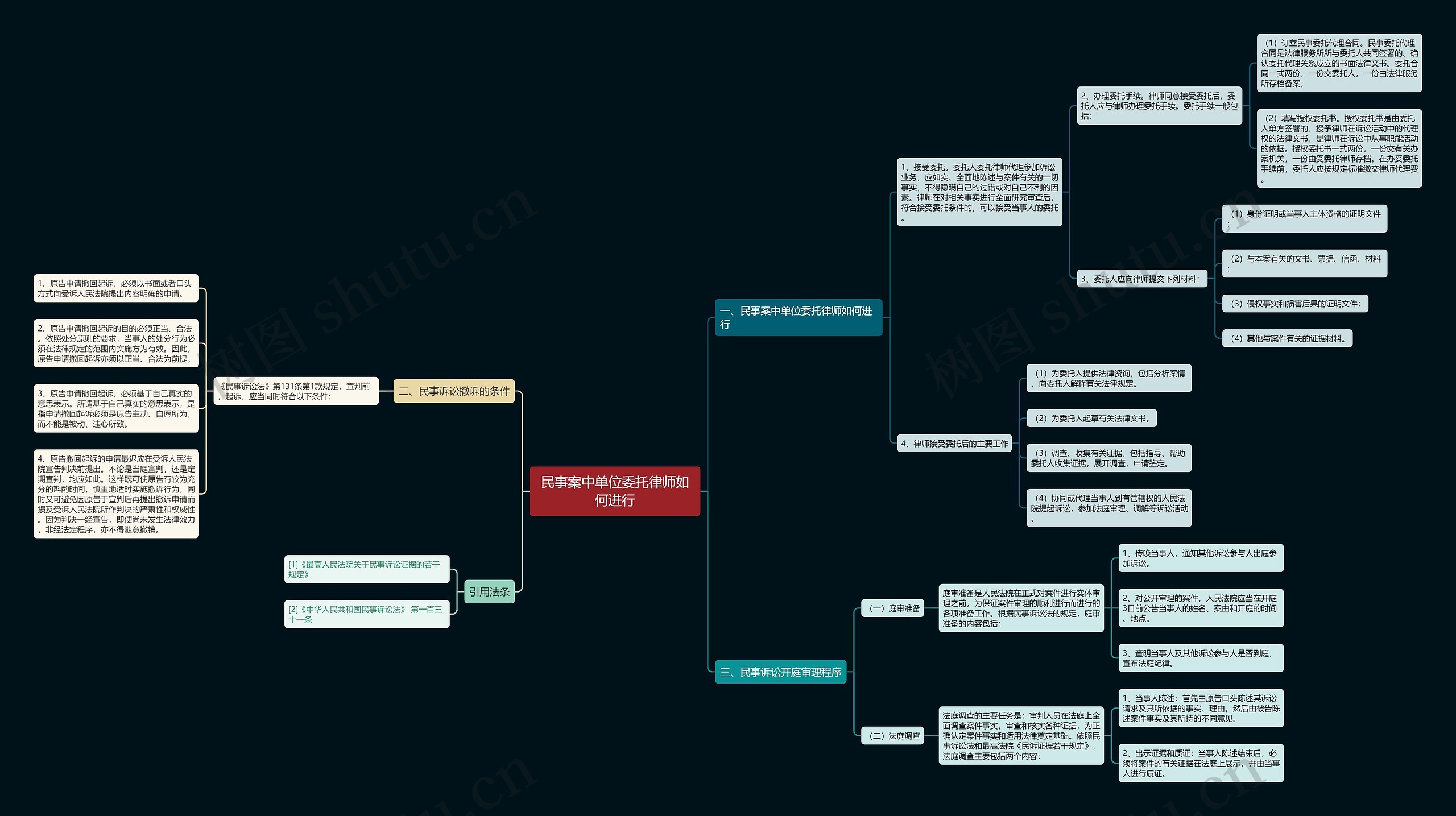 民事案中单位委托律师如何进行思维导图