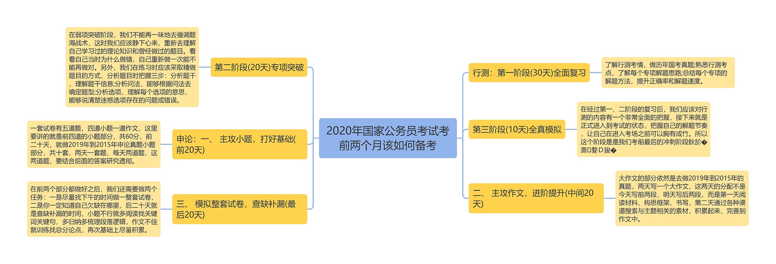 2020年国家公务员考试考前两个月该如何备考思维导图