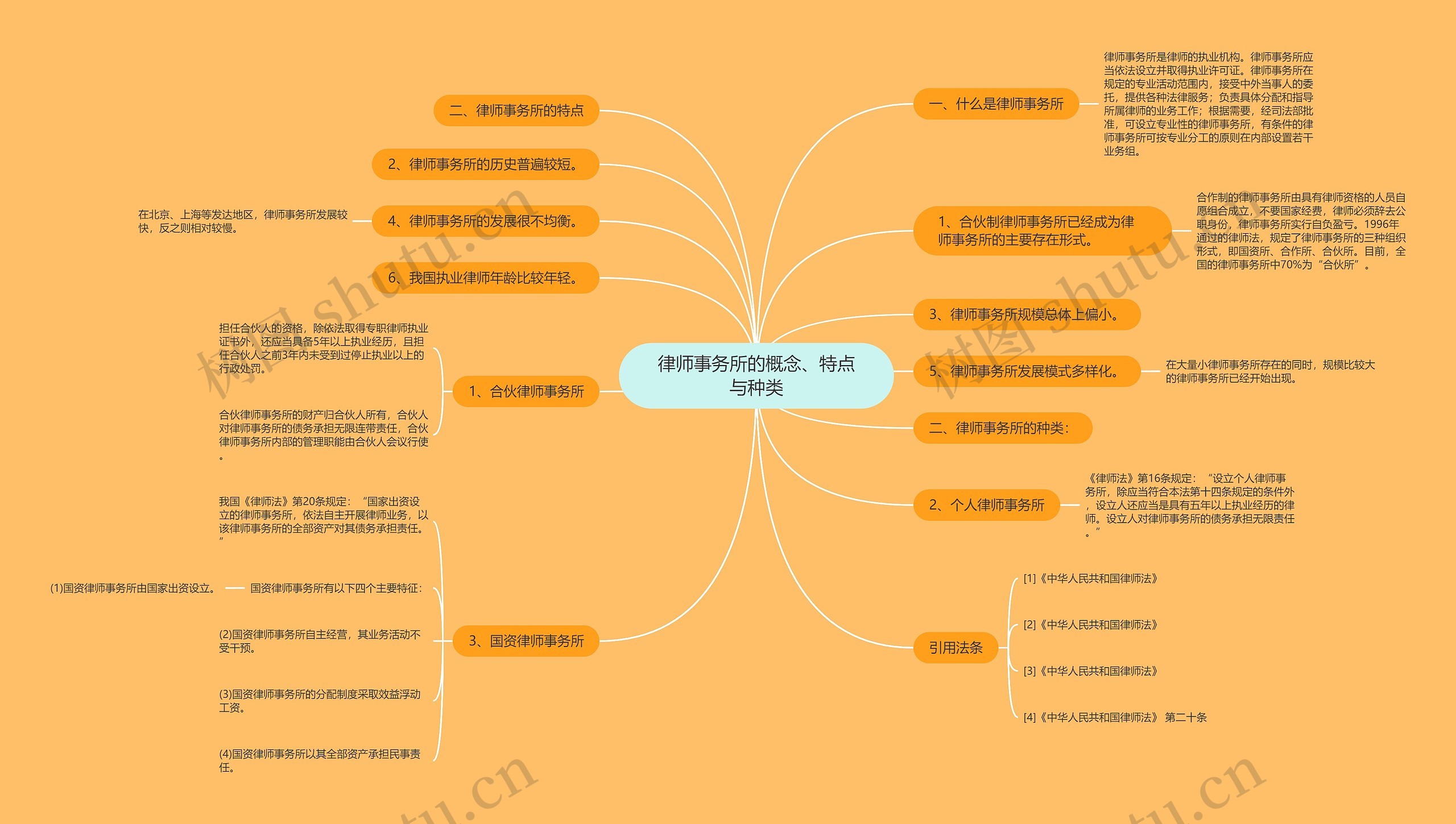 律师事务所的概念、特点与种类思维导图