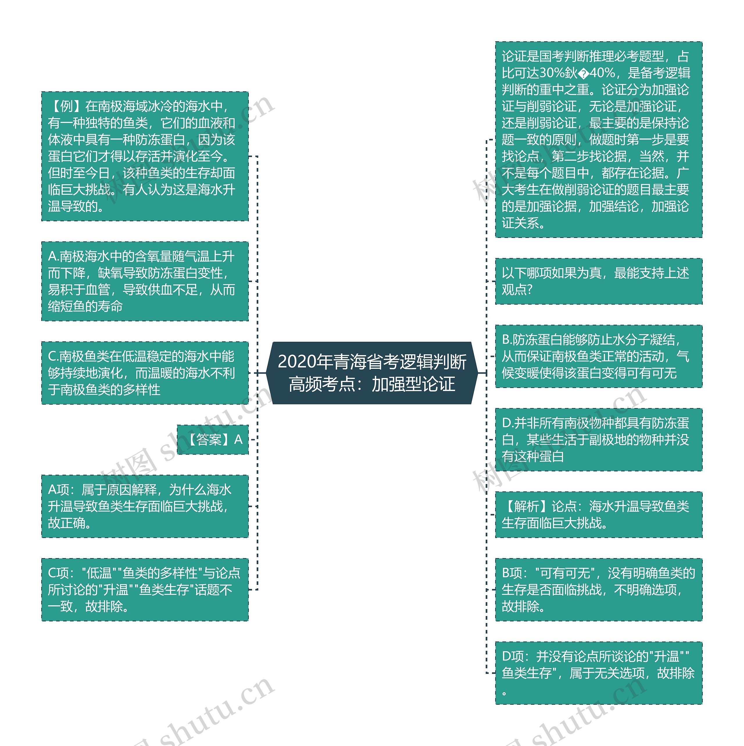 2020年青海省考逻辑判断高频考点：加强型论证思维导图