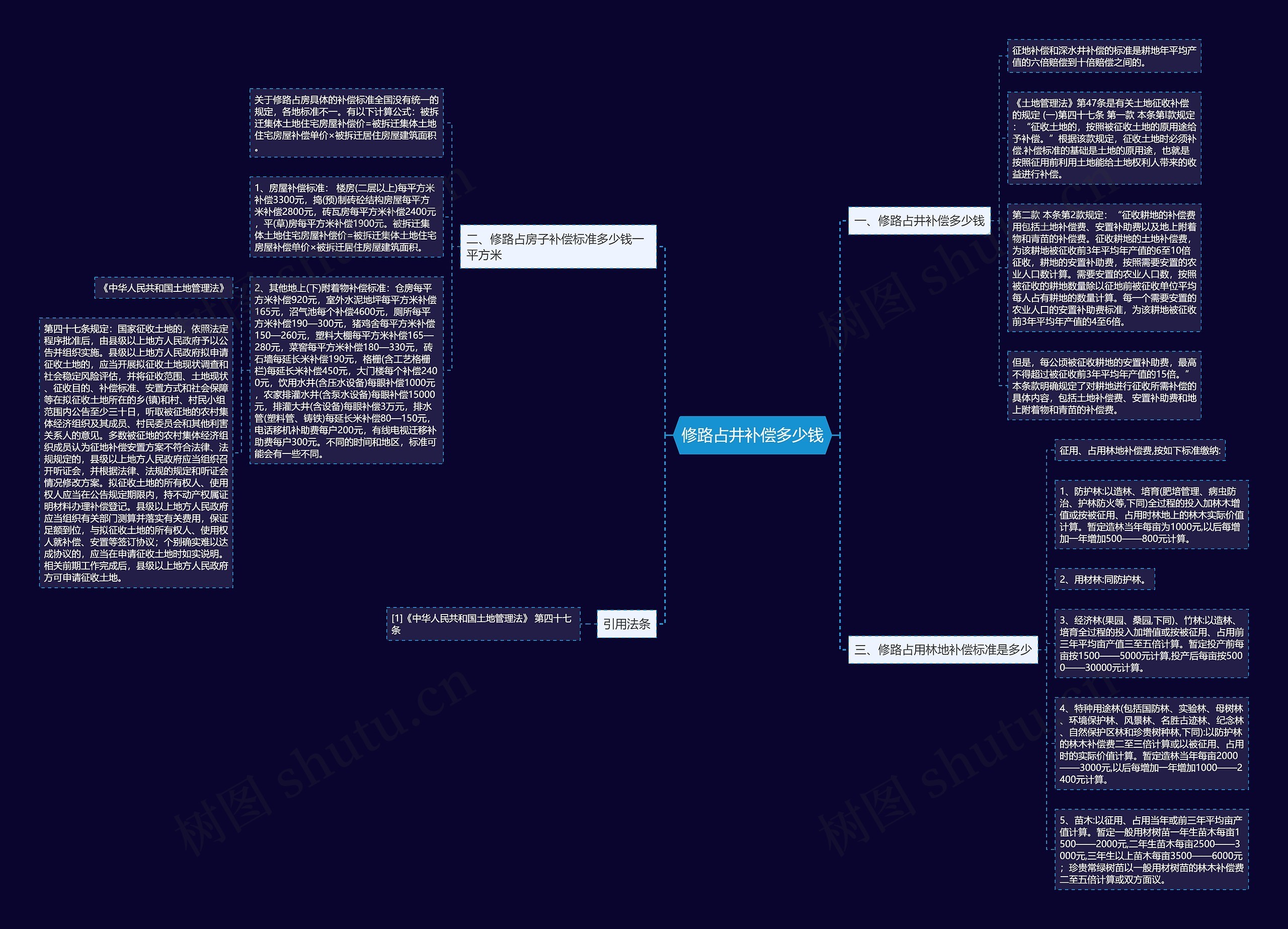 修路占井补偿多少钱思维导图