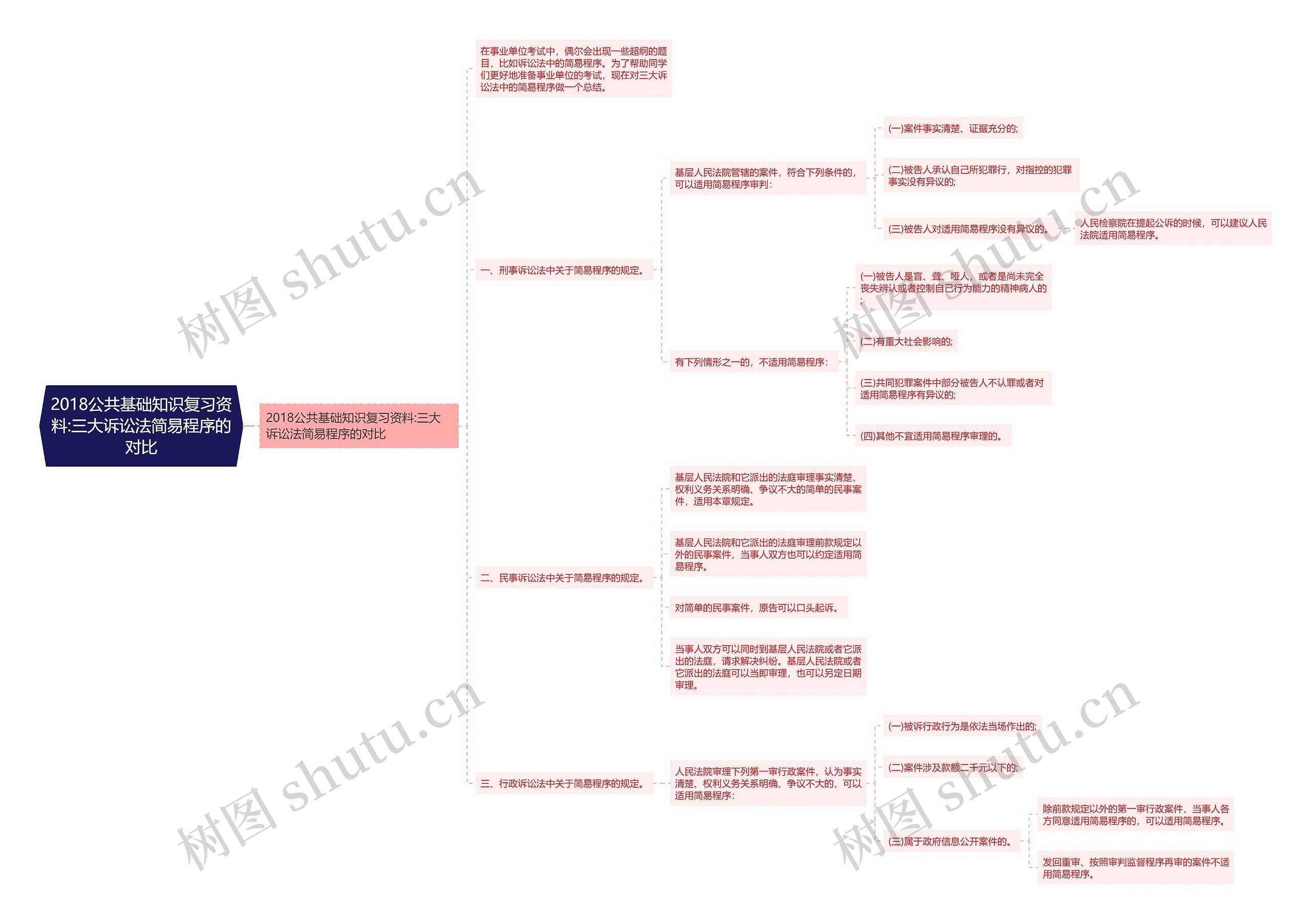 2018公共基础知识复习资料:三大诉讼法简易程序的对比 2018公共基础知识复习资料:三大诉讼法简易程序的对比